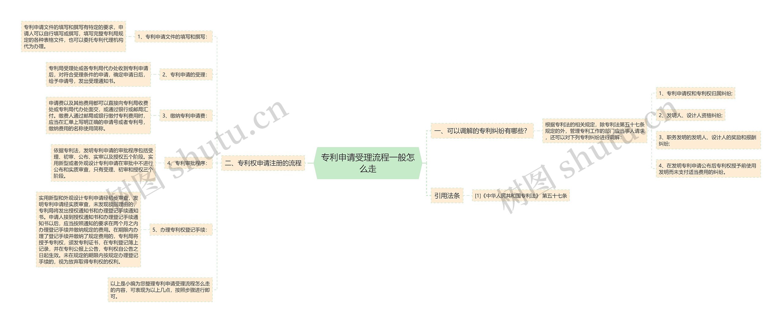 专利申请受理流程一般怎么走思维导图