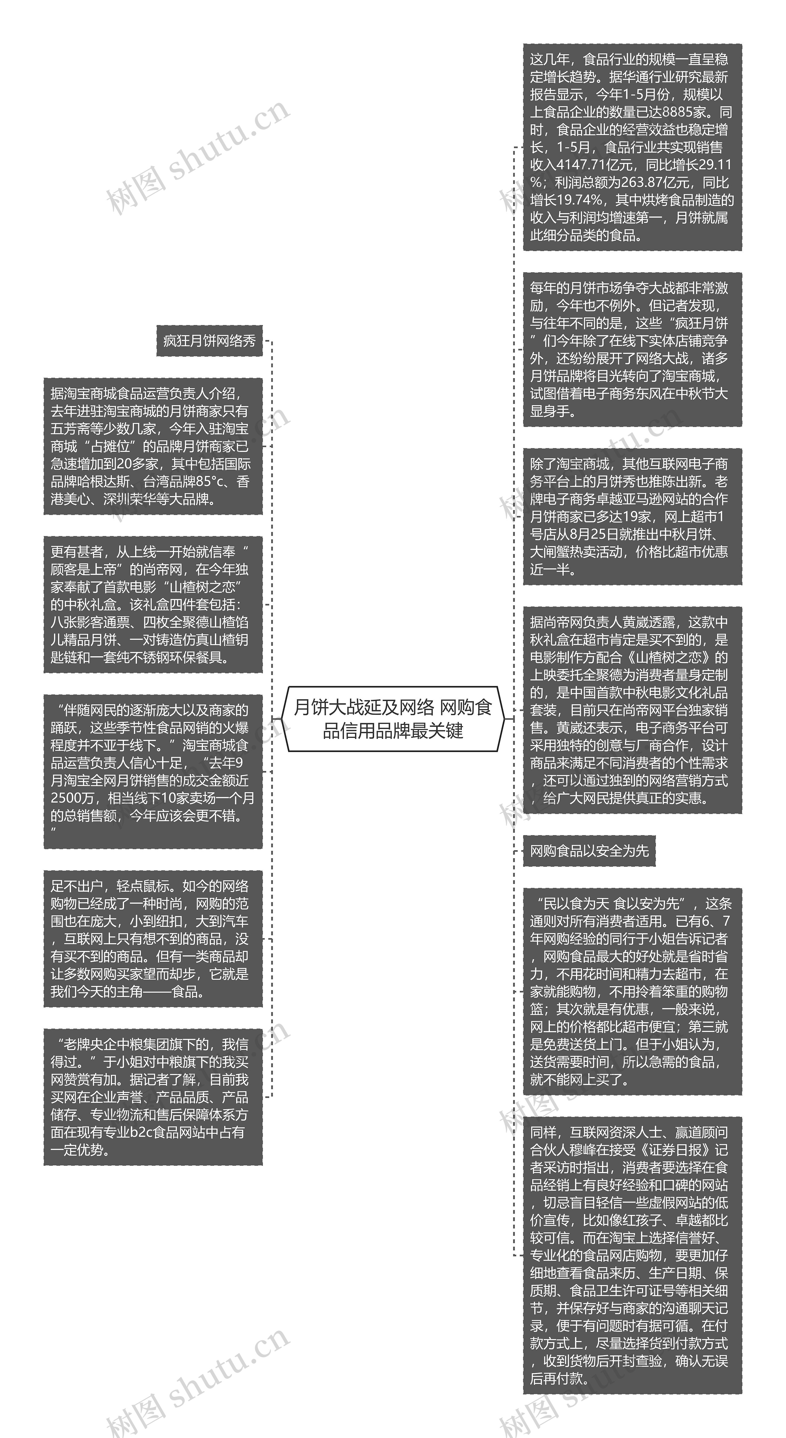 月饼大战延及网络 网购食品信用品牌最关键思维导图