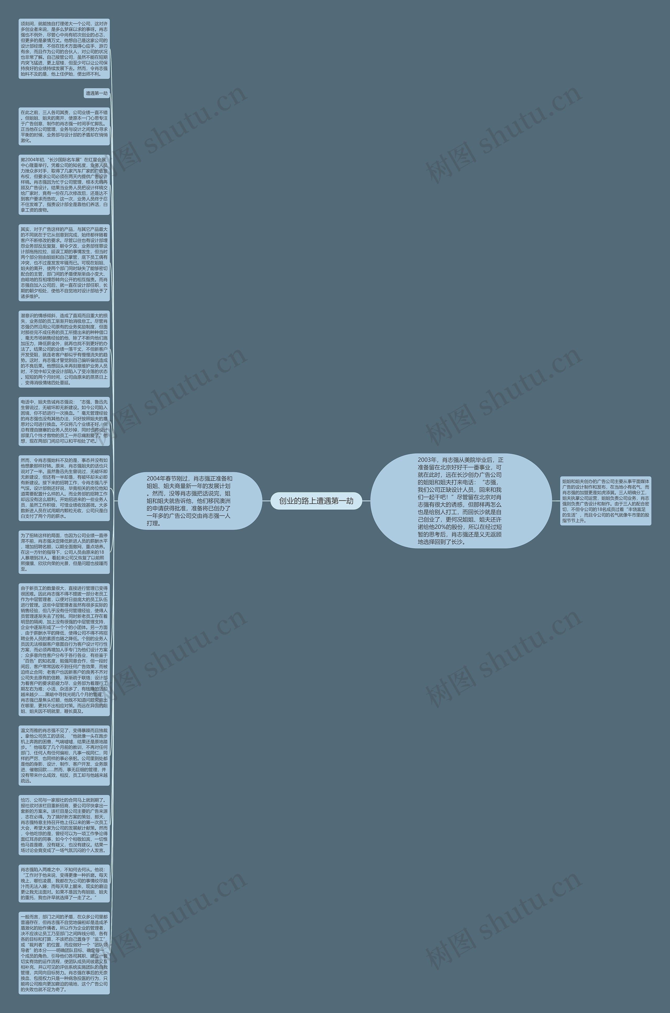 创业的路上遭遇第一劫思维导图