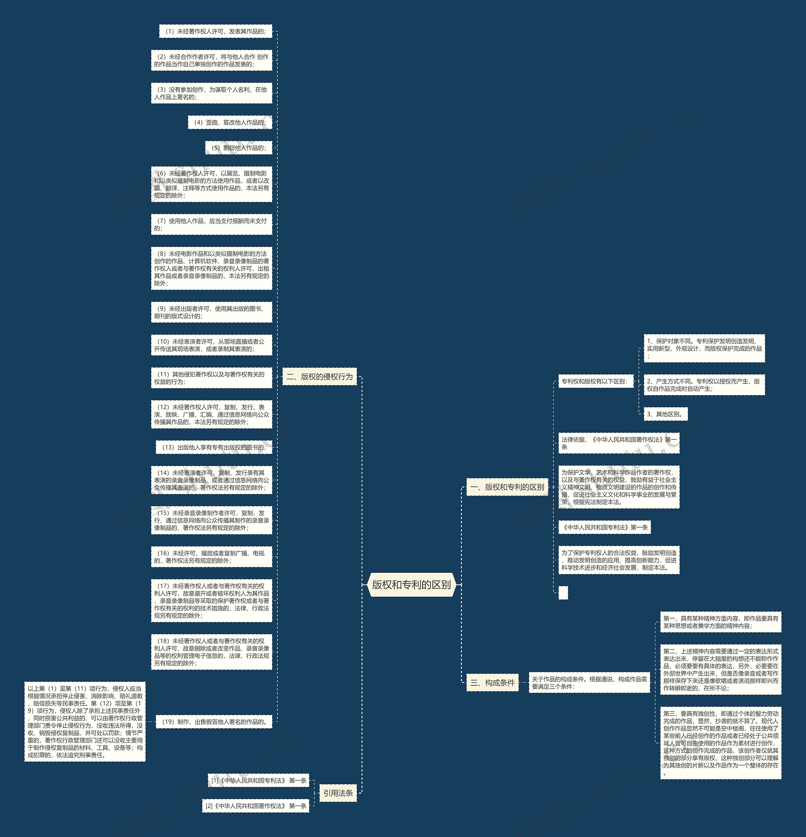版权和专利的区别思维导图