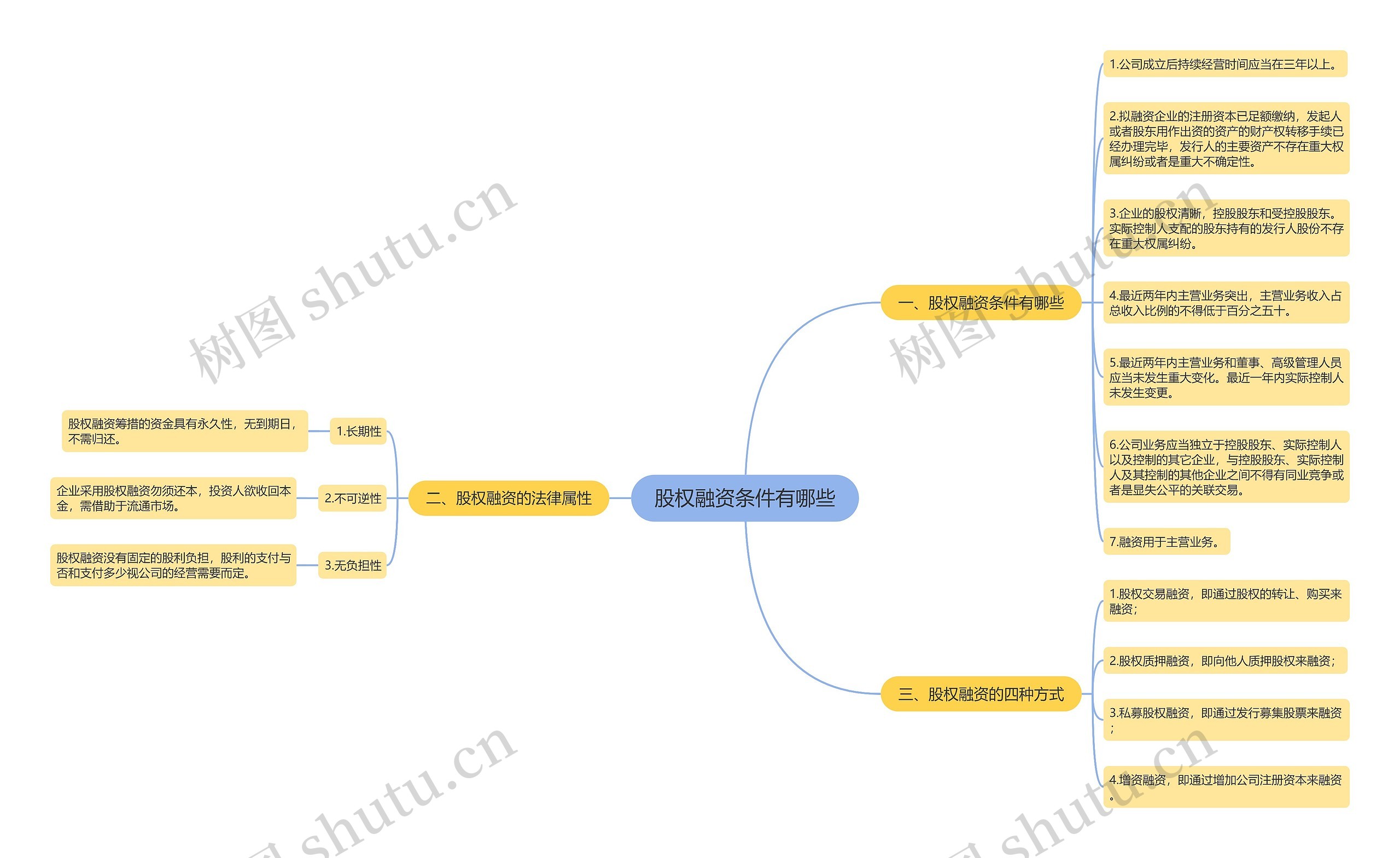 股权融资条件有哪些思维导图