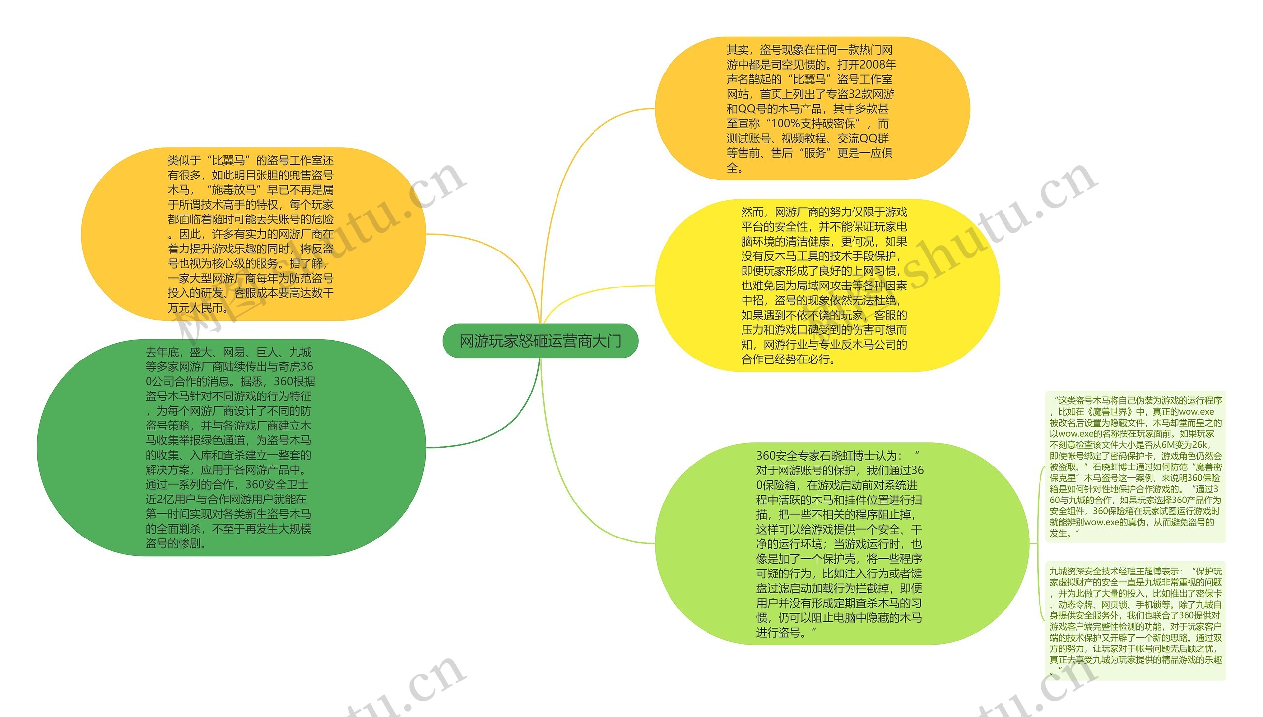 网游玩家怒砸运营商大门思维导图