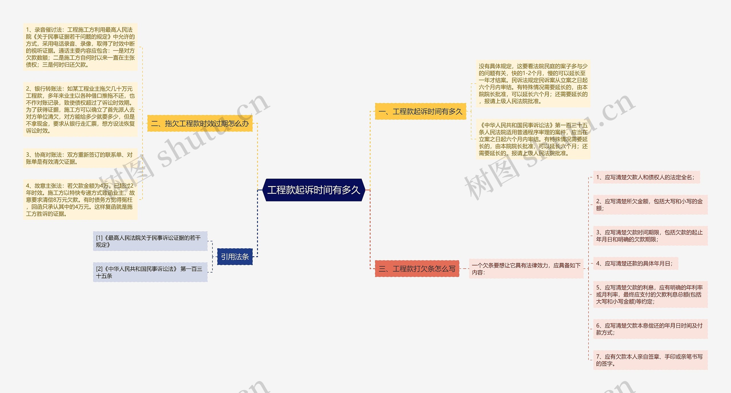 工程款起诉时间有多久思维导图