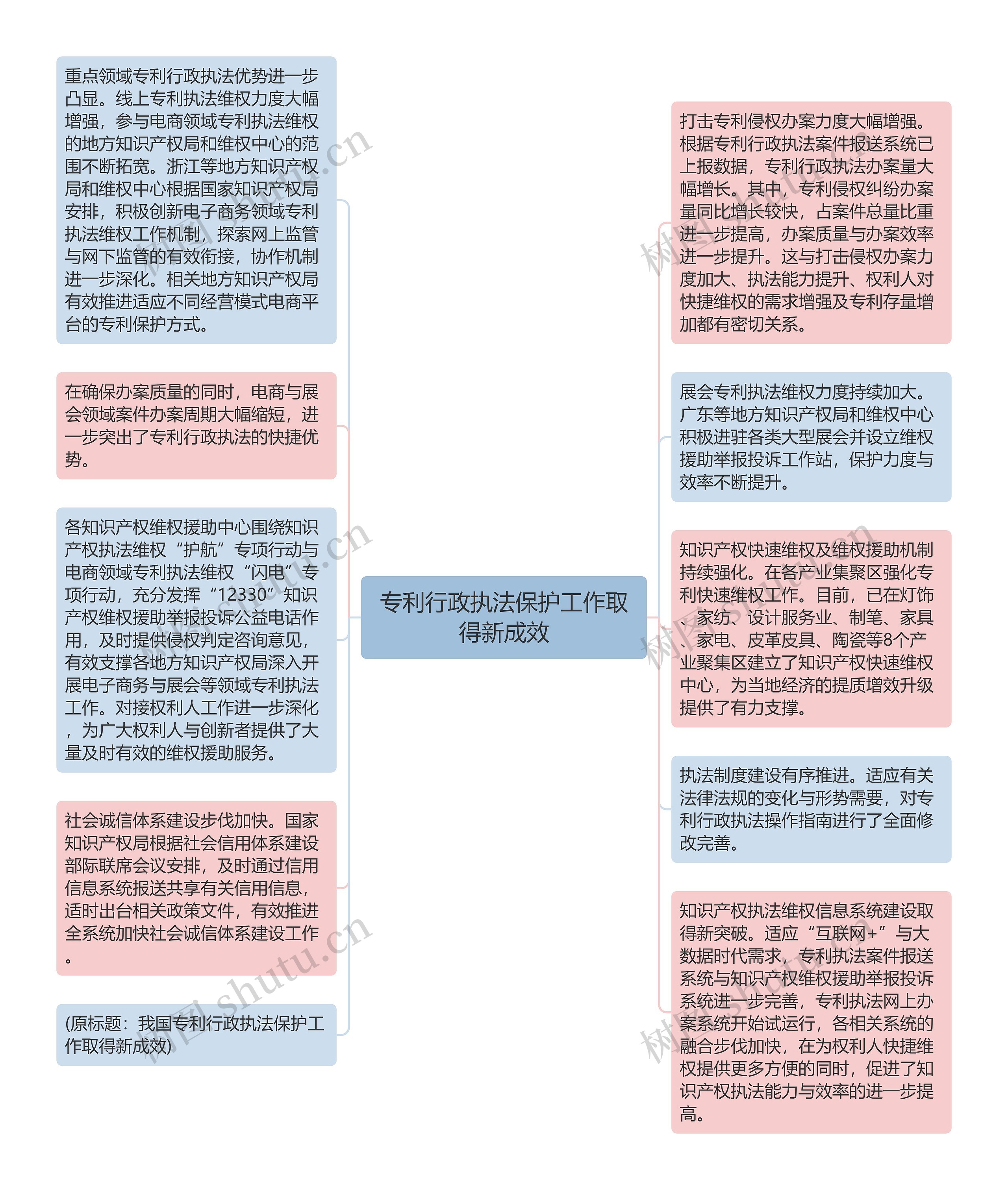 专利行政执法保护工作取得新成效思维导图