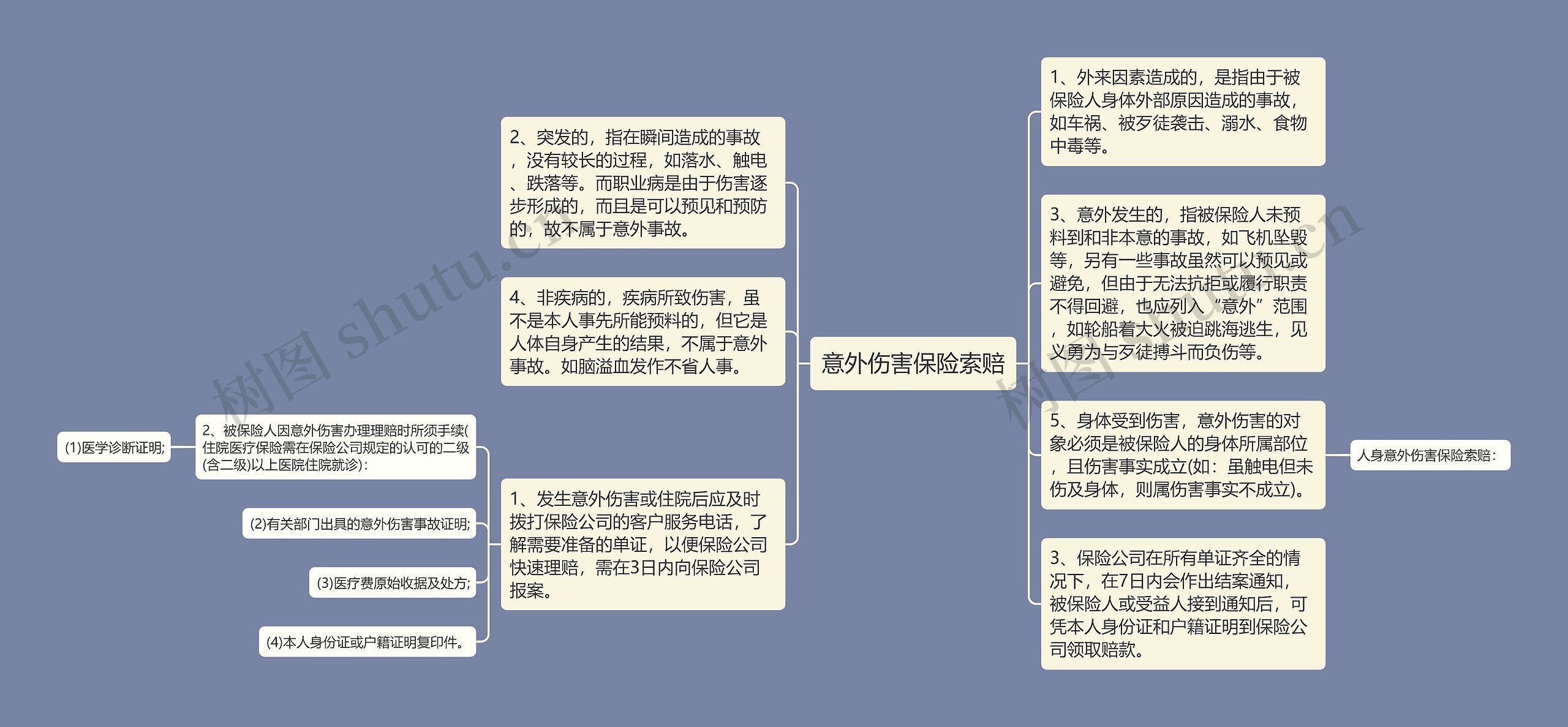 意外伤害保险索赔思维导图