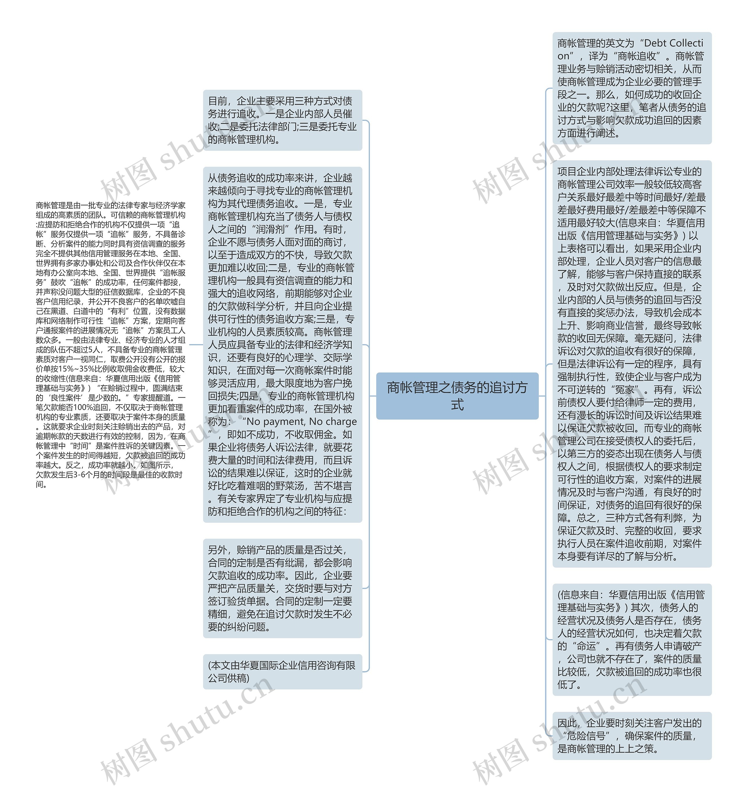 商帐管理之债务的追讨方式思维导图