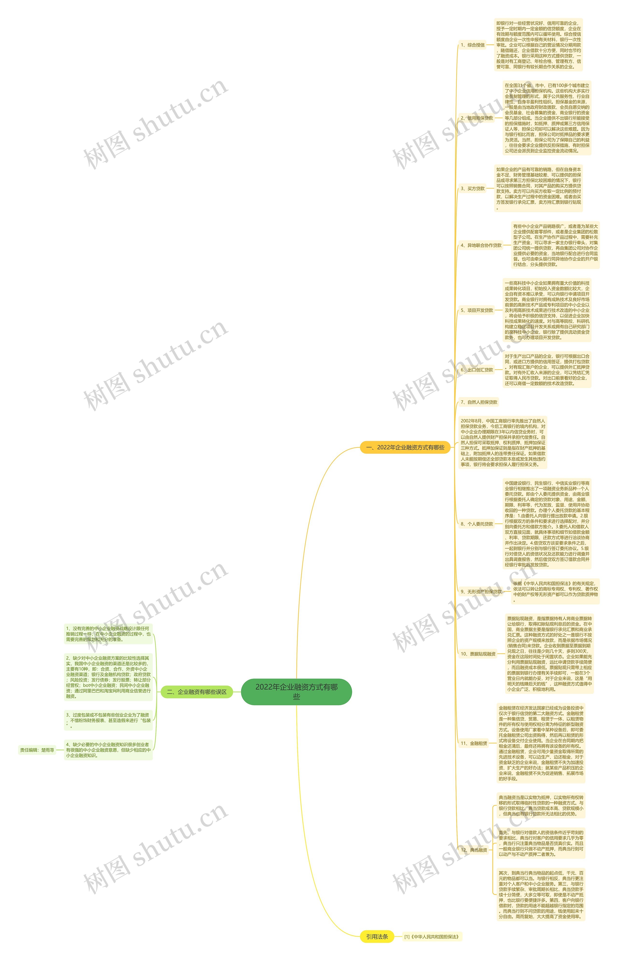 2022年企业融资方式有哪些思维导图