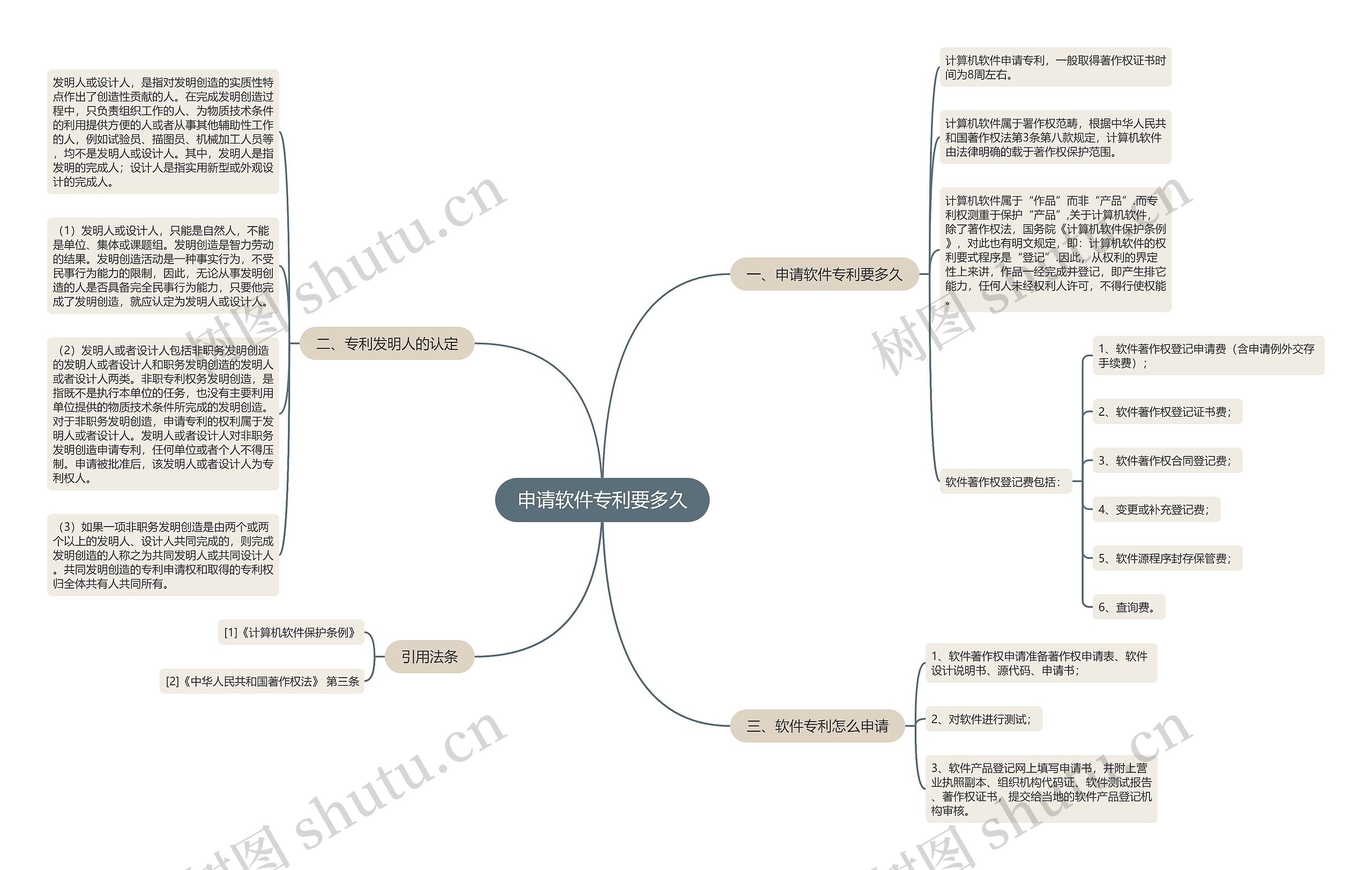 申请软件专利要多久思维导图