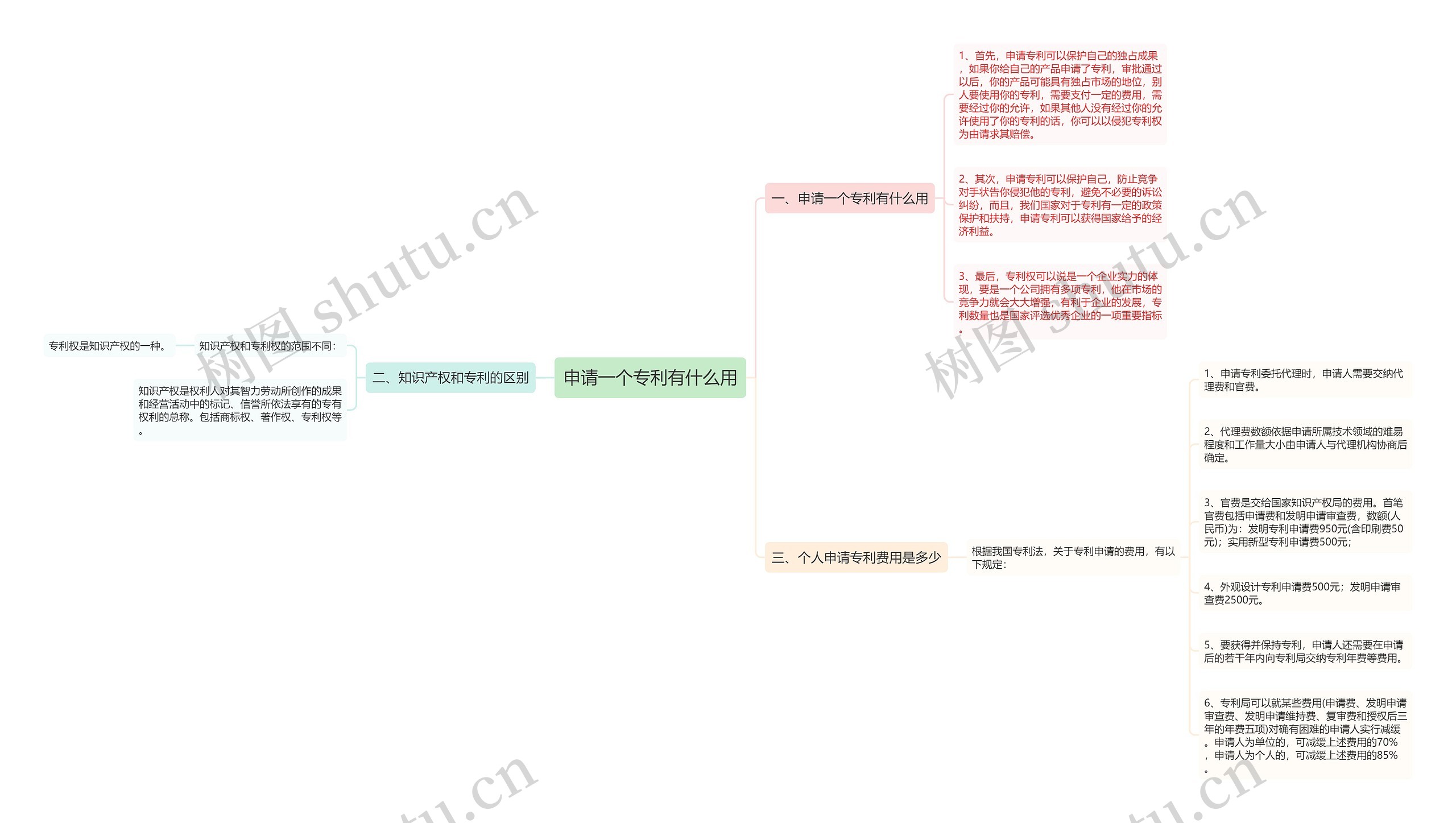 申请一个专利有什么用思维导图