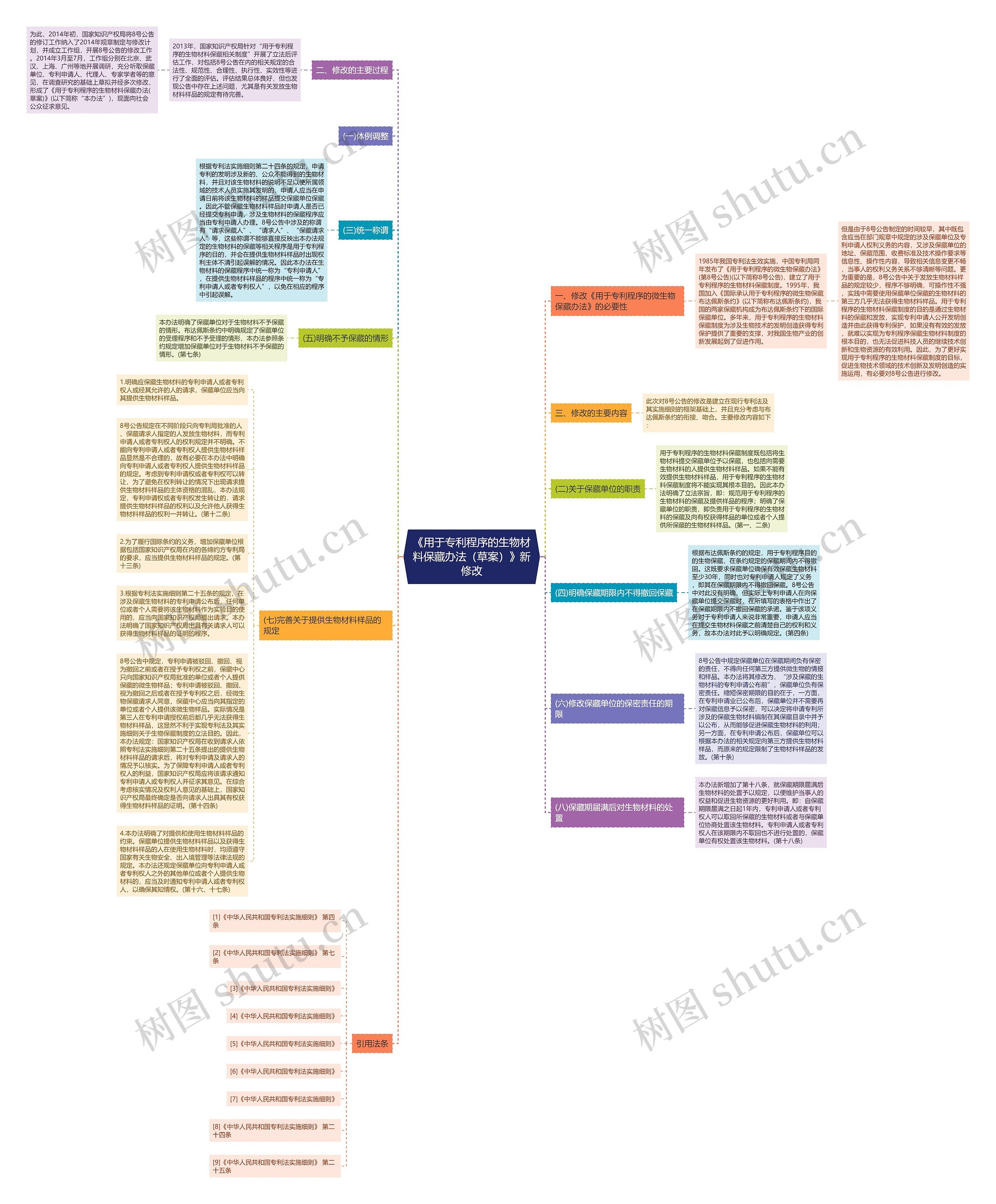 《用于专利程序的生物材料保藏办法（草案）》新修改思维导图