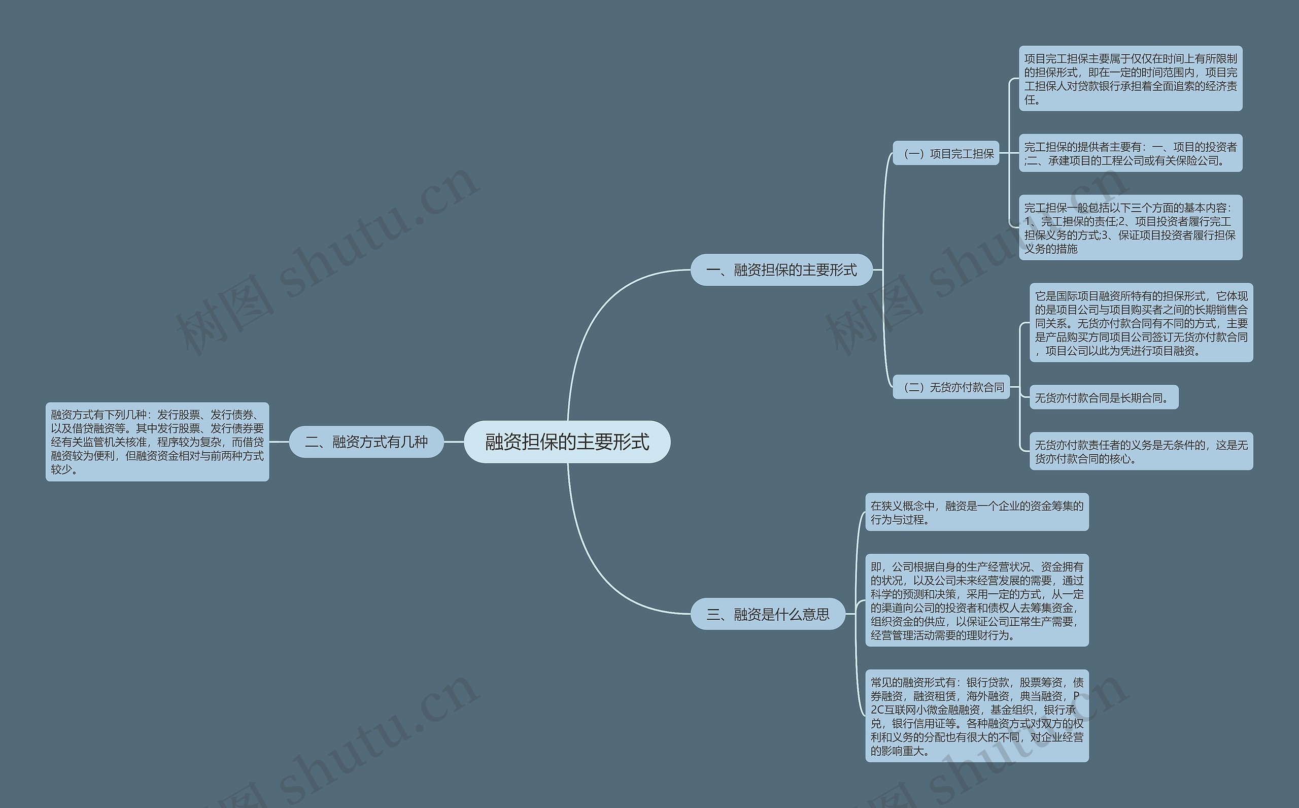 融资担保的主要形式思维导图