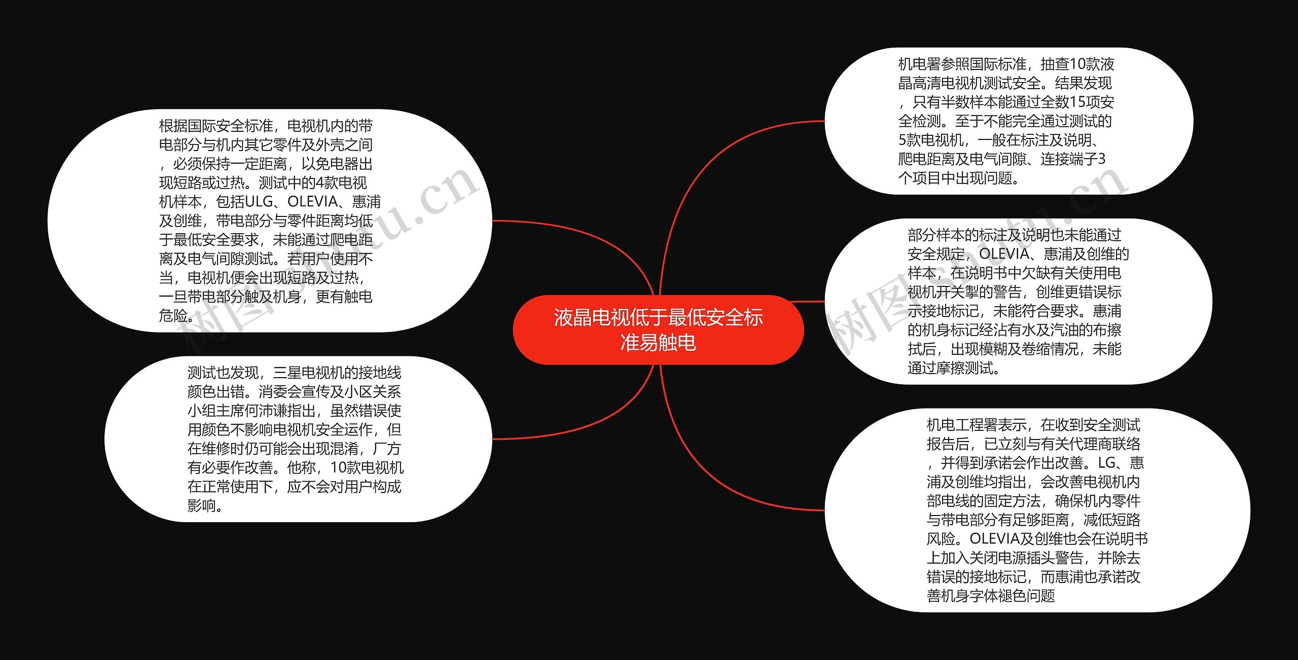 液晶电视低于最低安全标准易触电思维导图