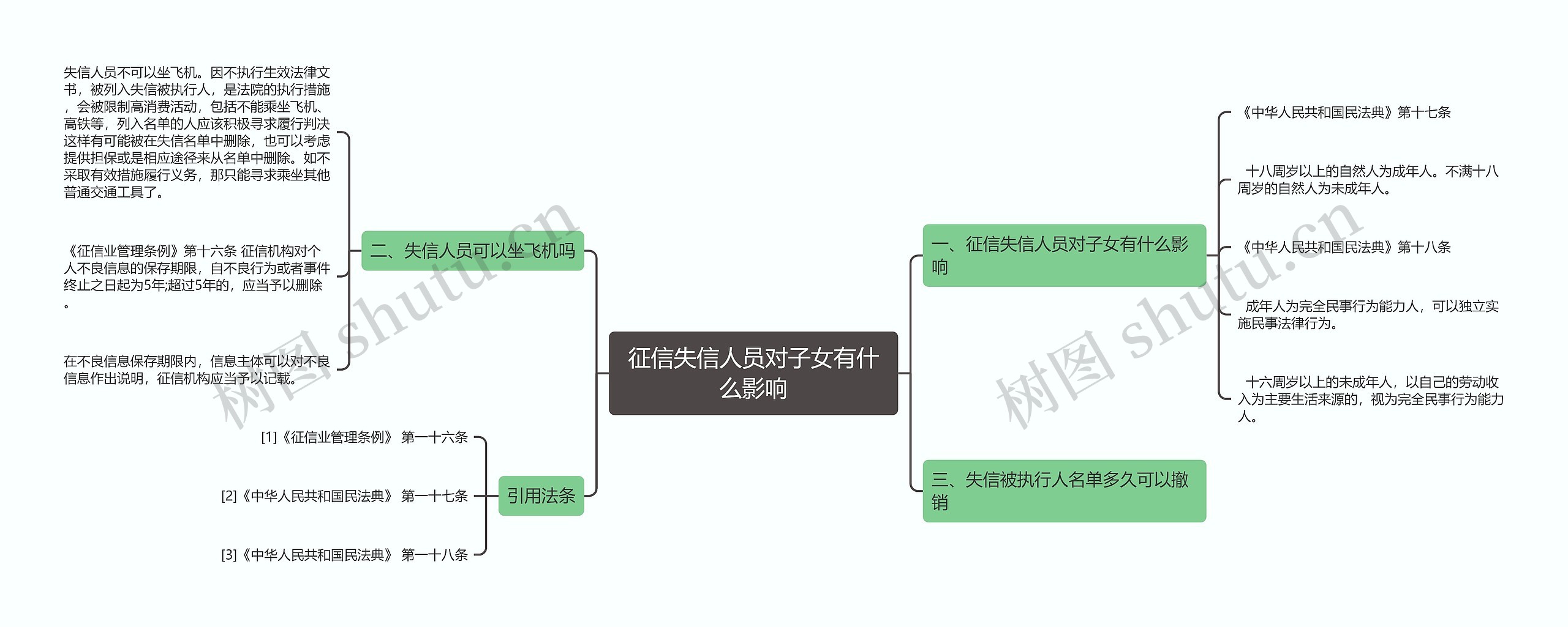 征信失信人员对子女有什么影响思维导图
