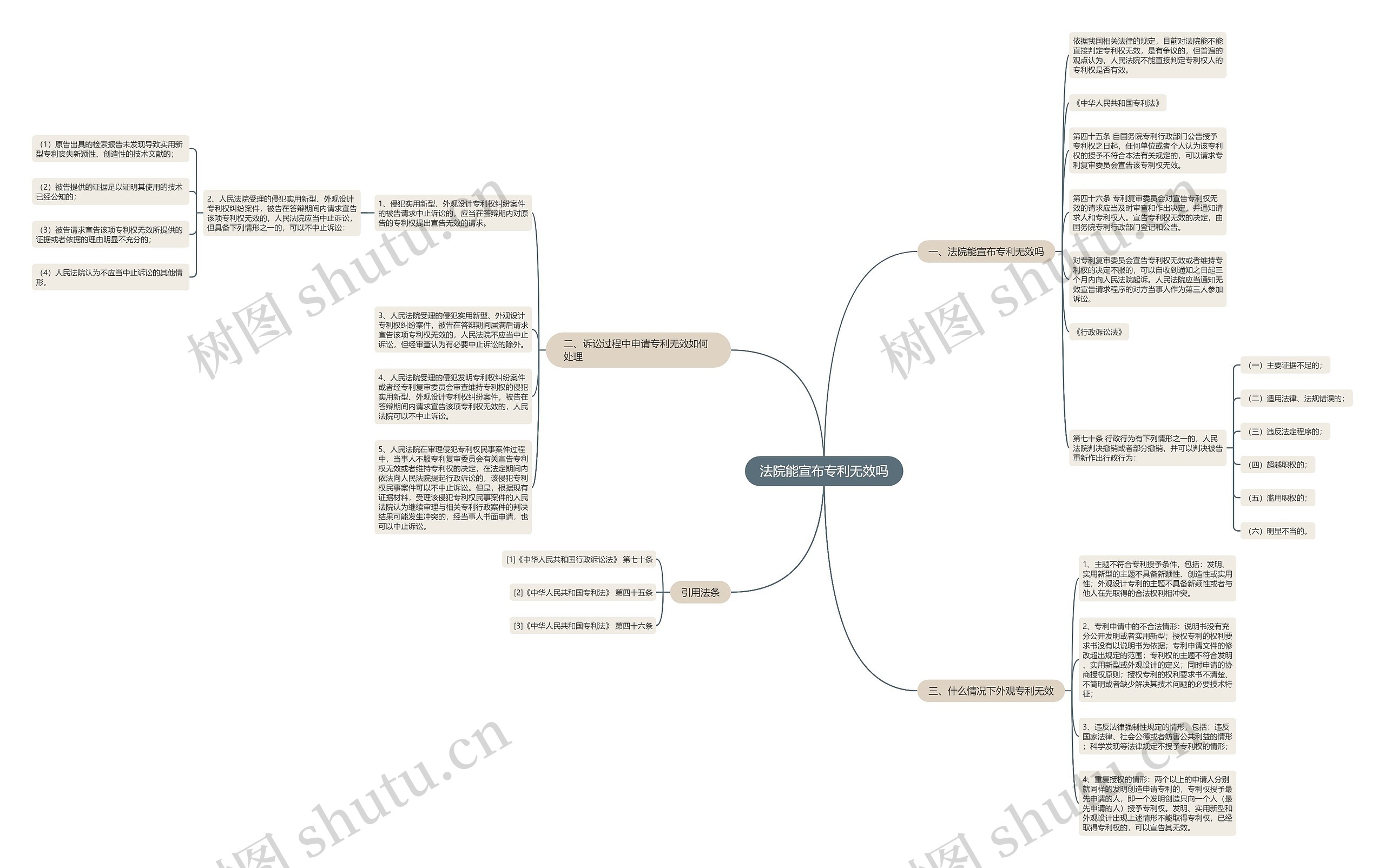 法院能宣布专利无效吗思维导图