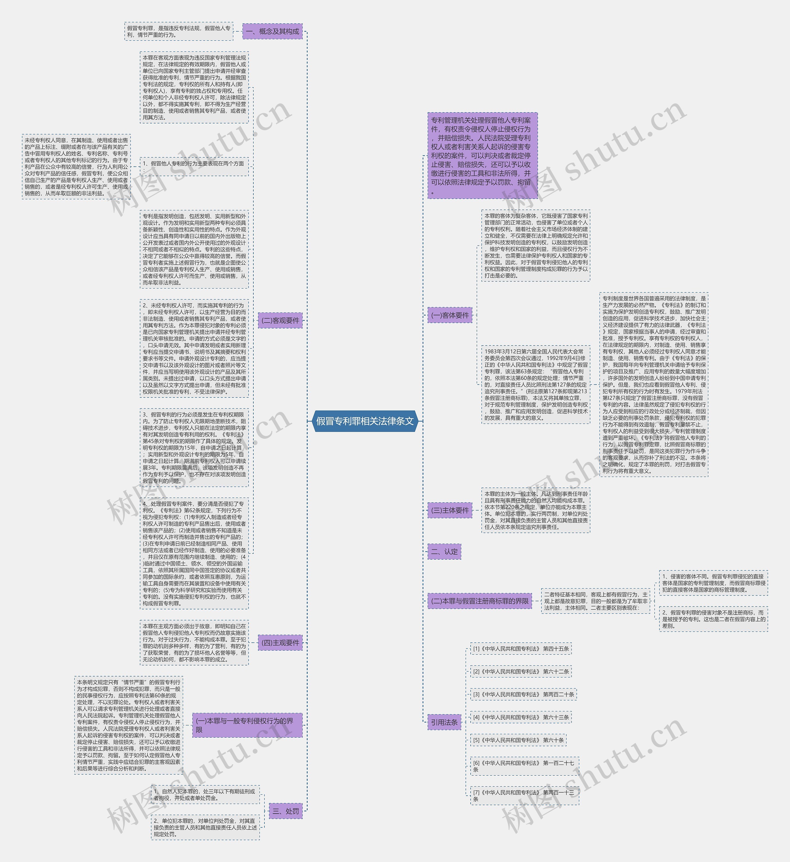 假冒专利罪相关法律条文思维导图