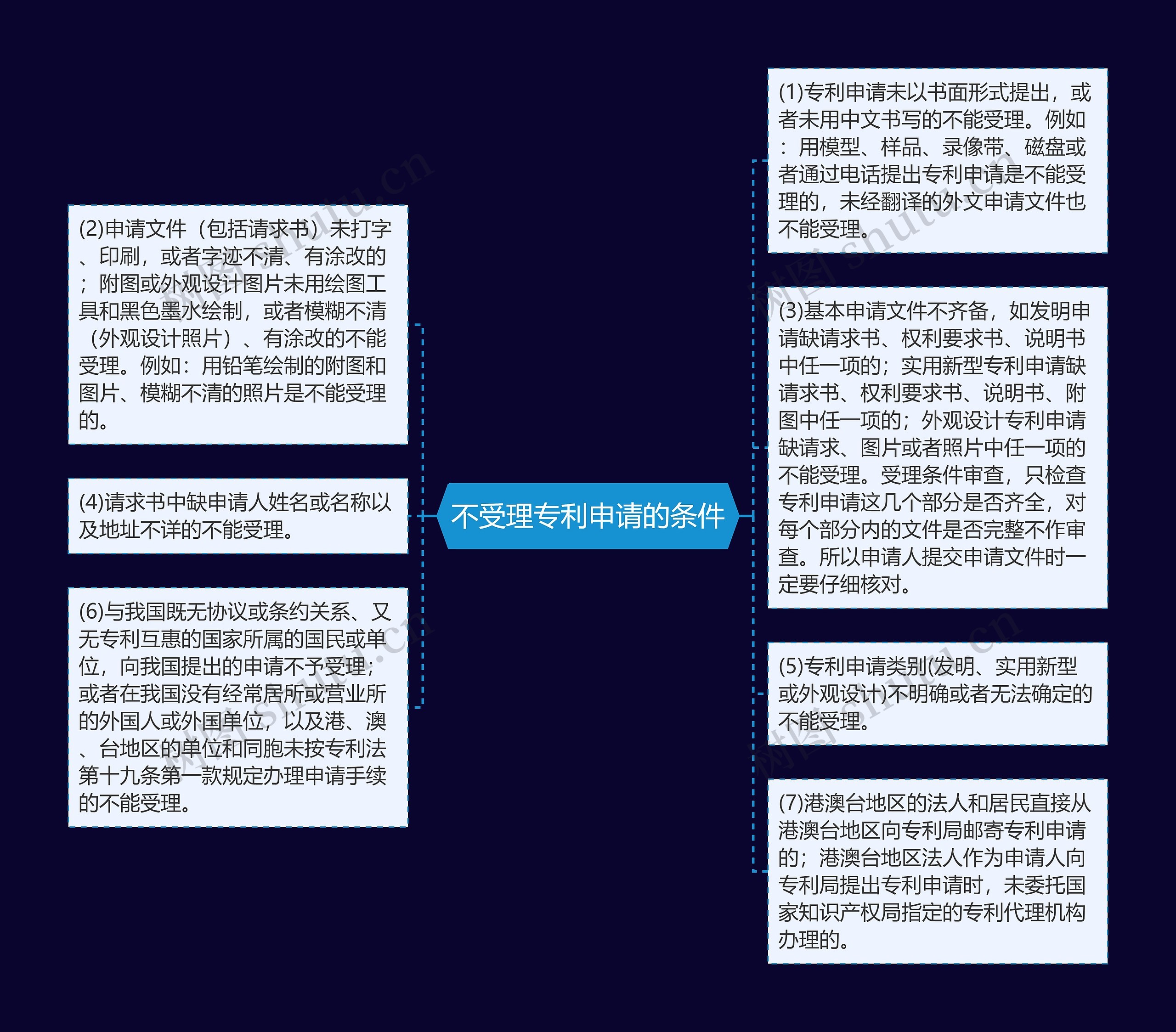 不受理专利申请的条件思维导图