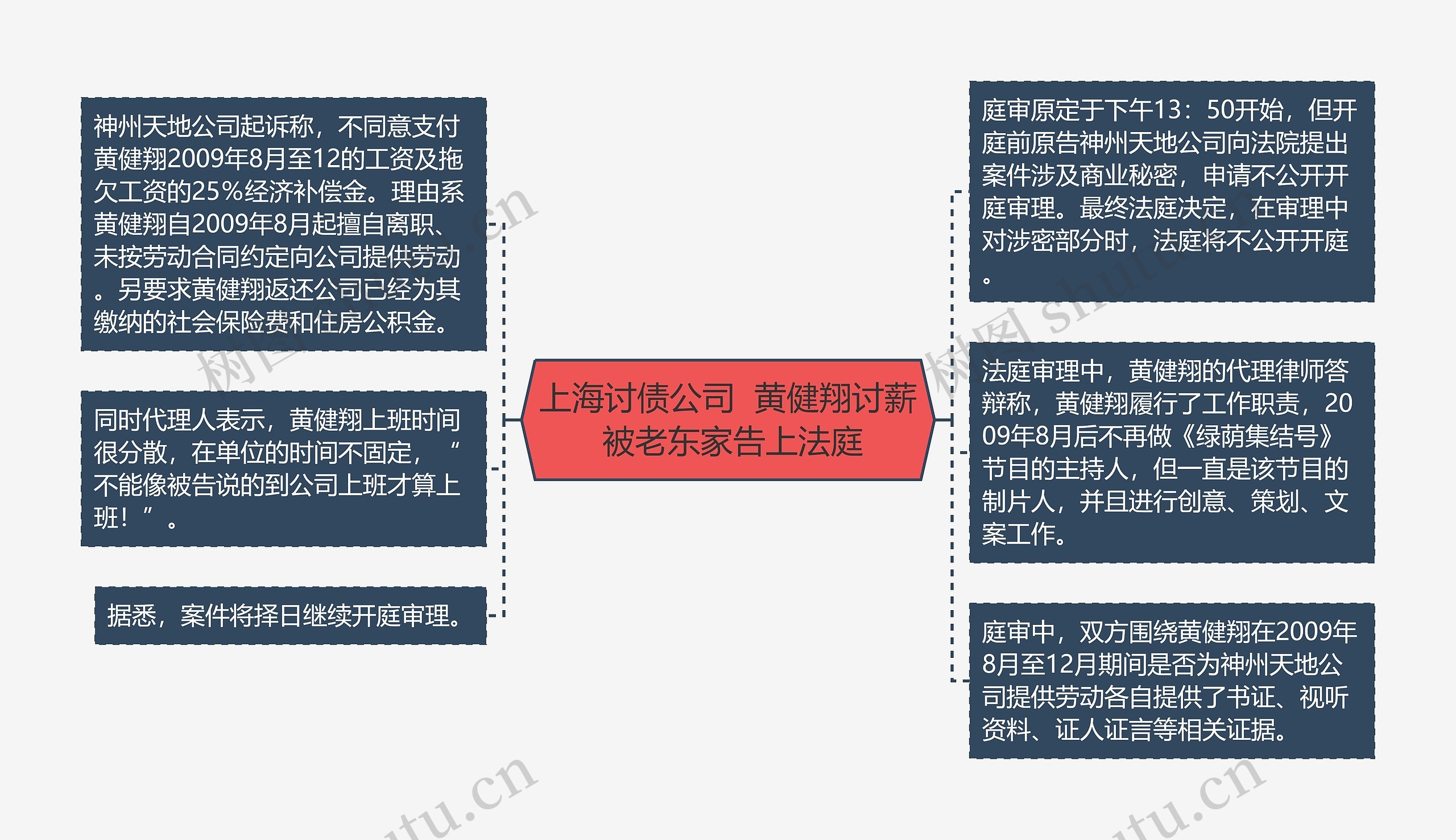 上海讨债公司  黄健翔讨薪 被老东家告上法庭思维导图