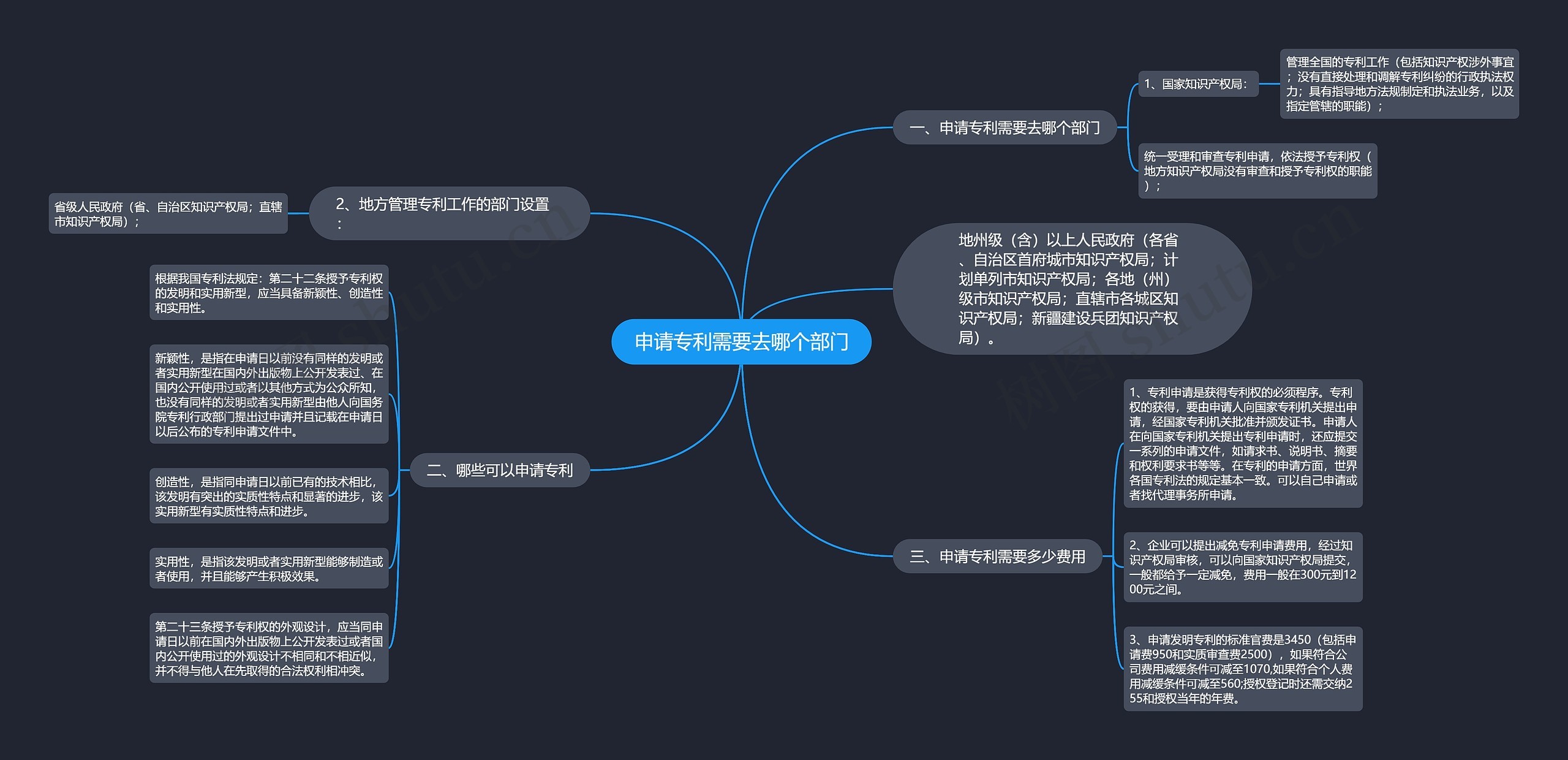 申请专利需要去哪个部门思维导图