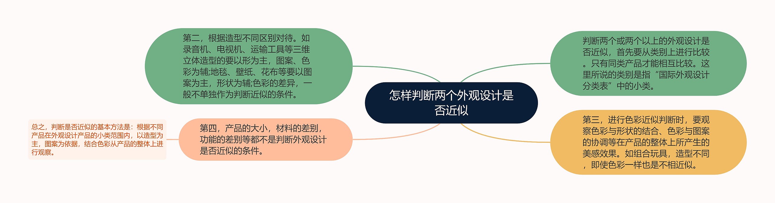 怎样判断两个外观设计是否近似思维导图