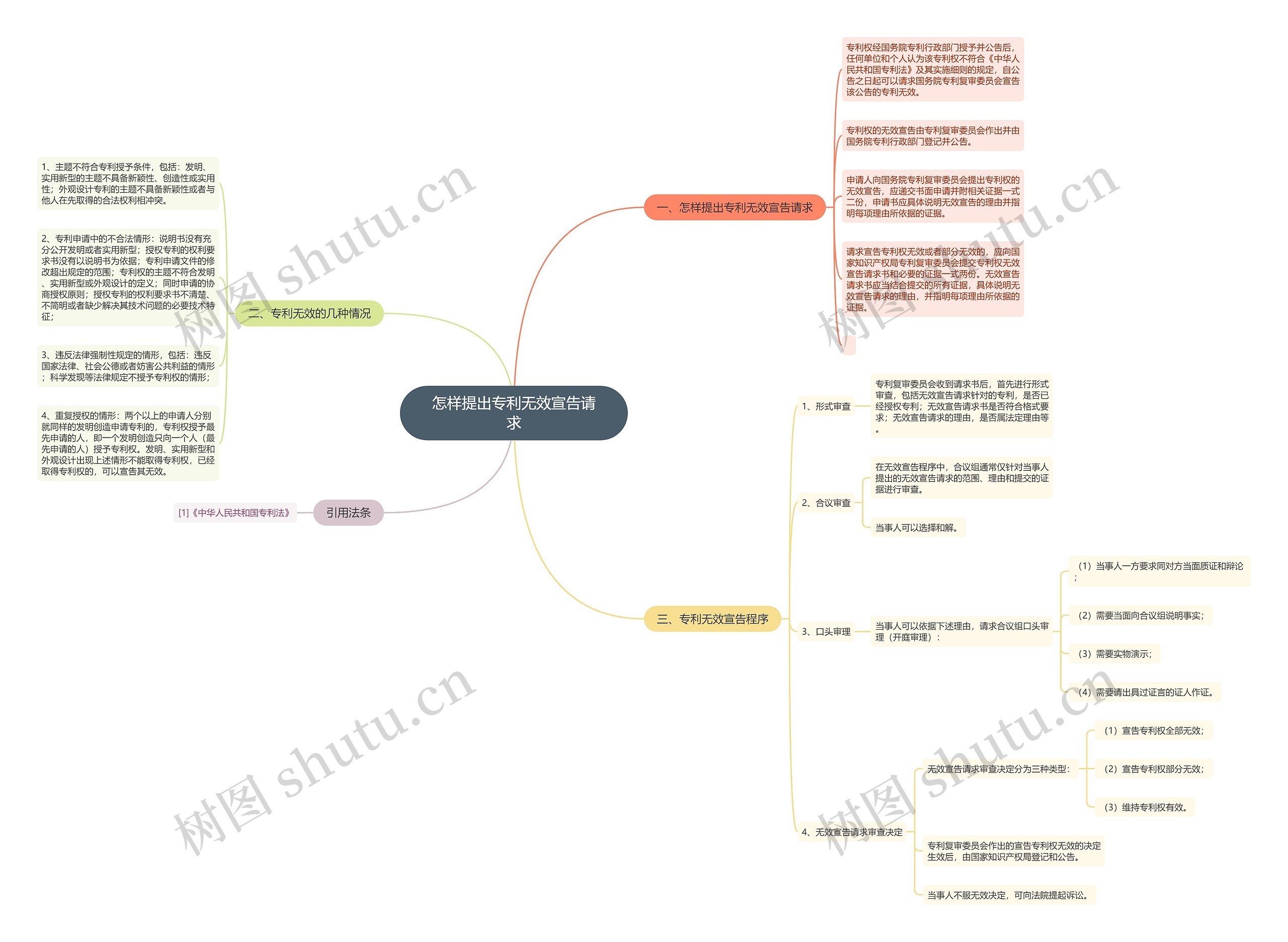 怎样提出专利无效宣告请求思维导图
