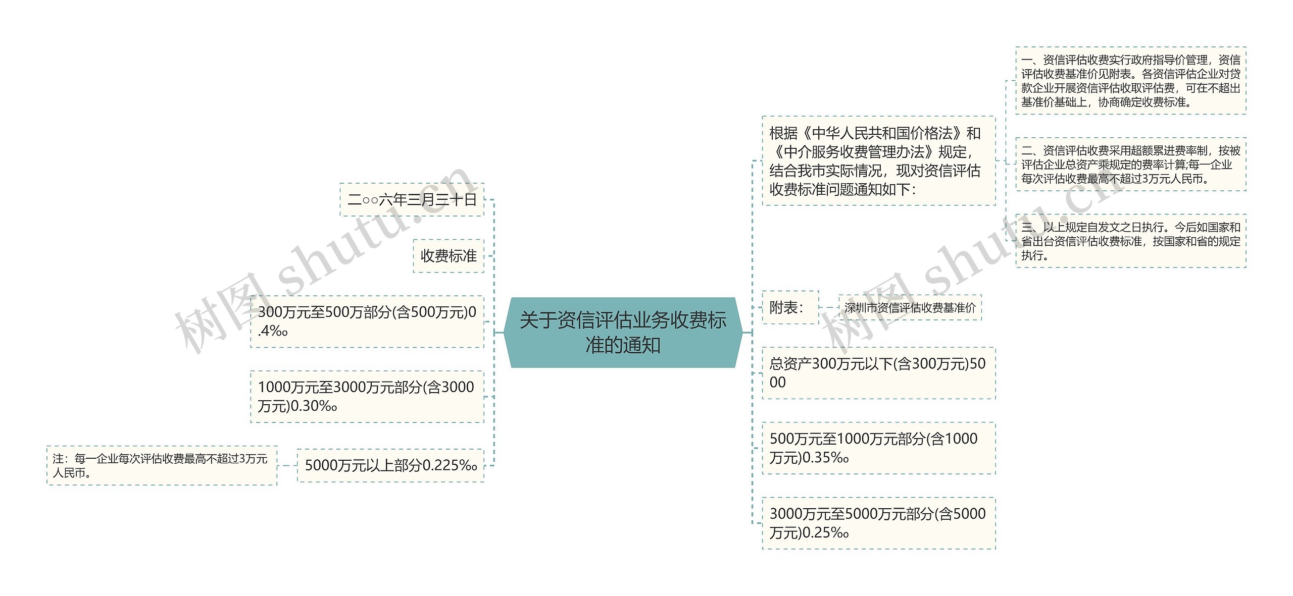 关于资信评估业务收费标准的通知思维导图