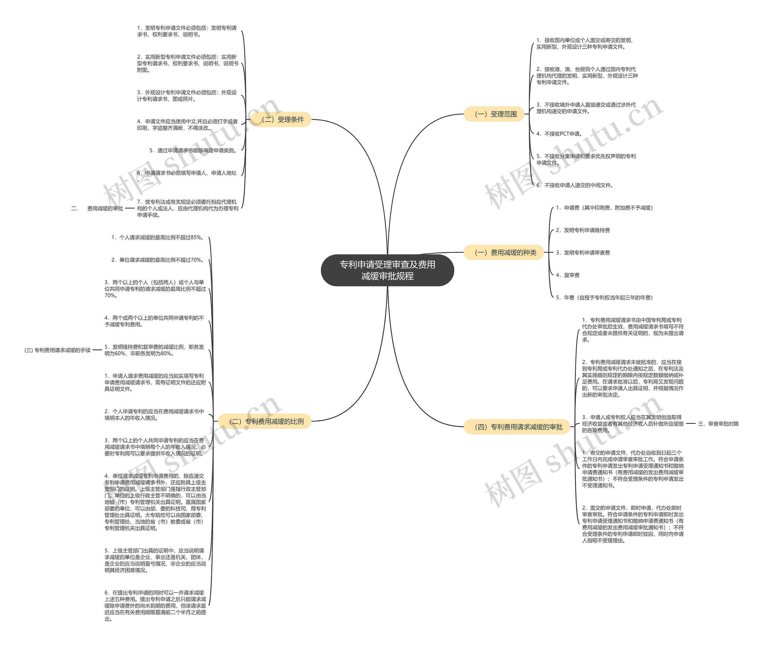 专利申请受理审查及费用减缓审批规程思维导图
