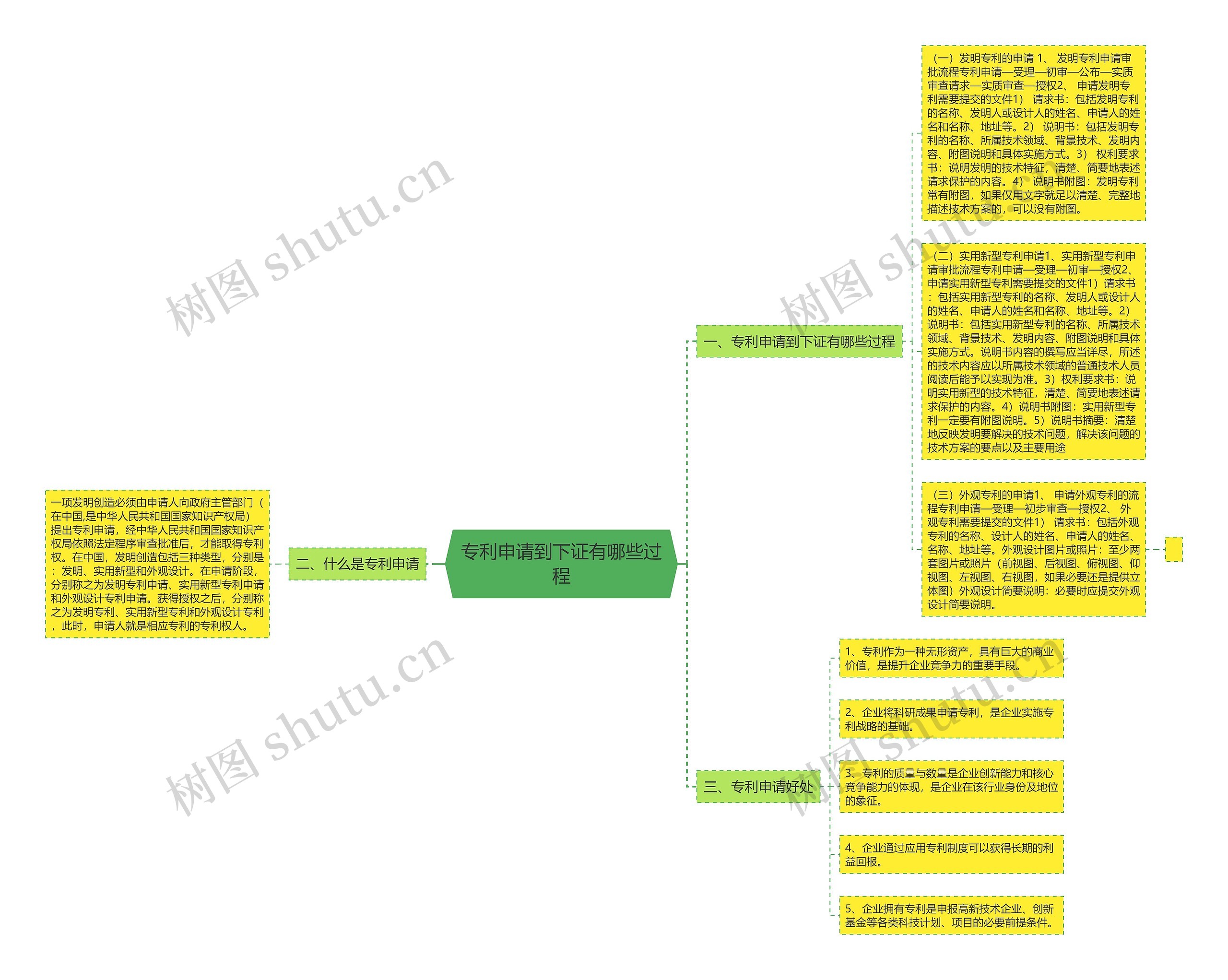 专利申请到下证有哪些过程思维导图