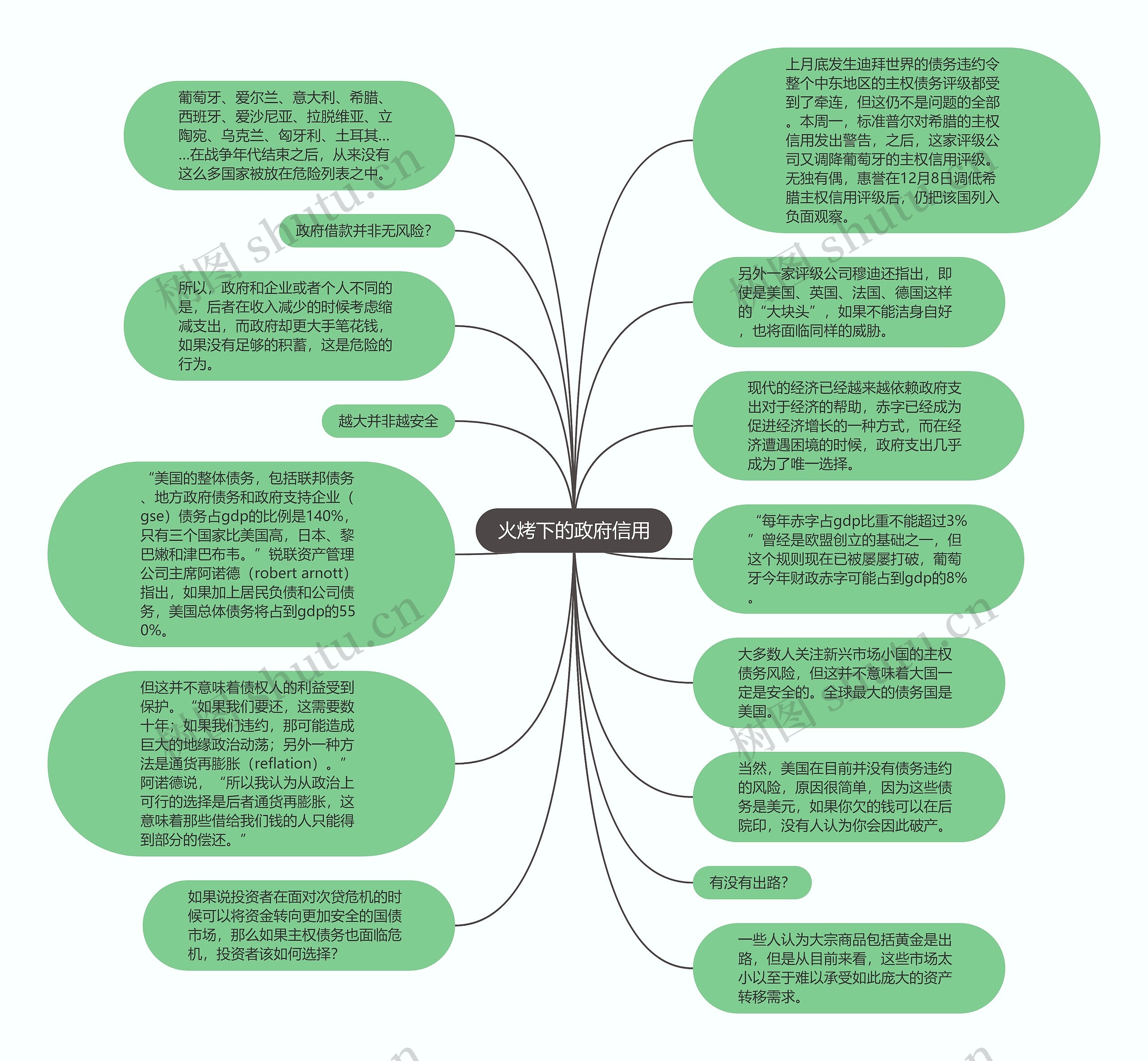 火烤下的政府信用思维导图高清图 火烤下的政府信用思维导图