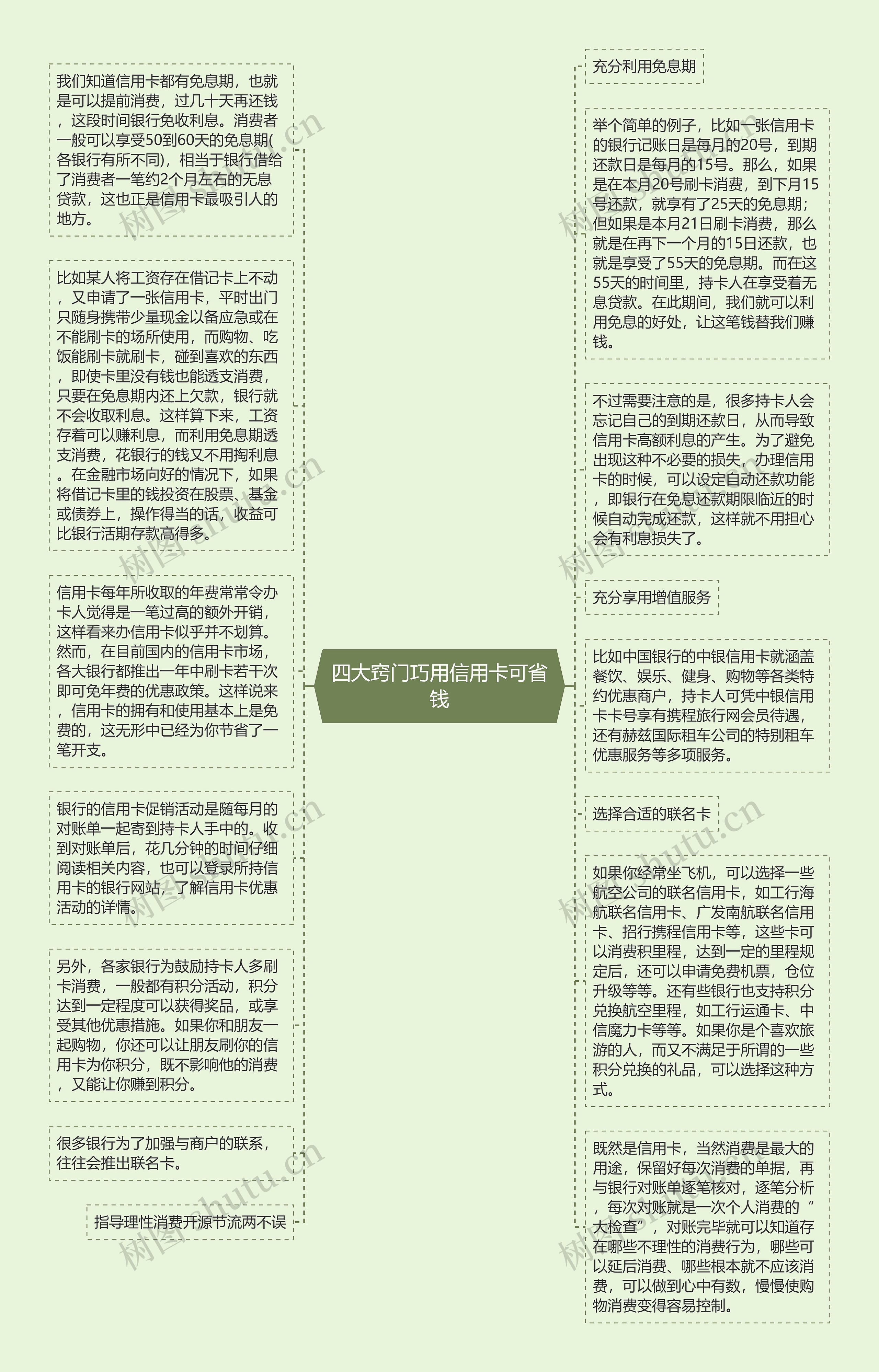 四大窍门巧用信用卡可省钱思维导图