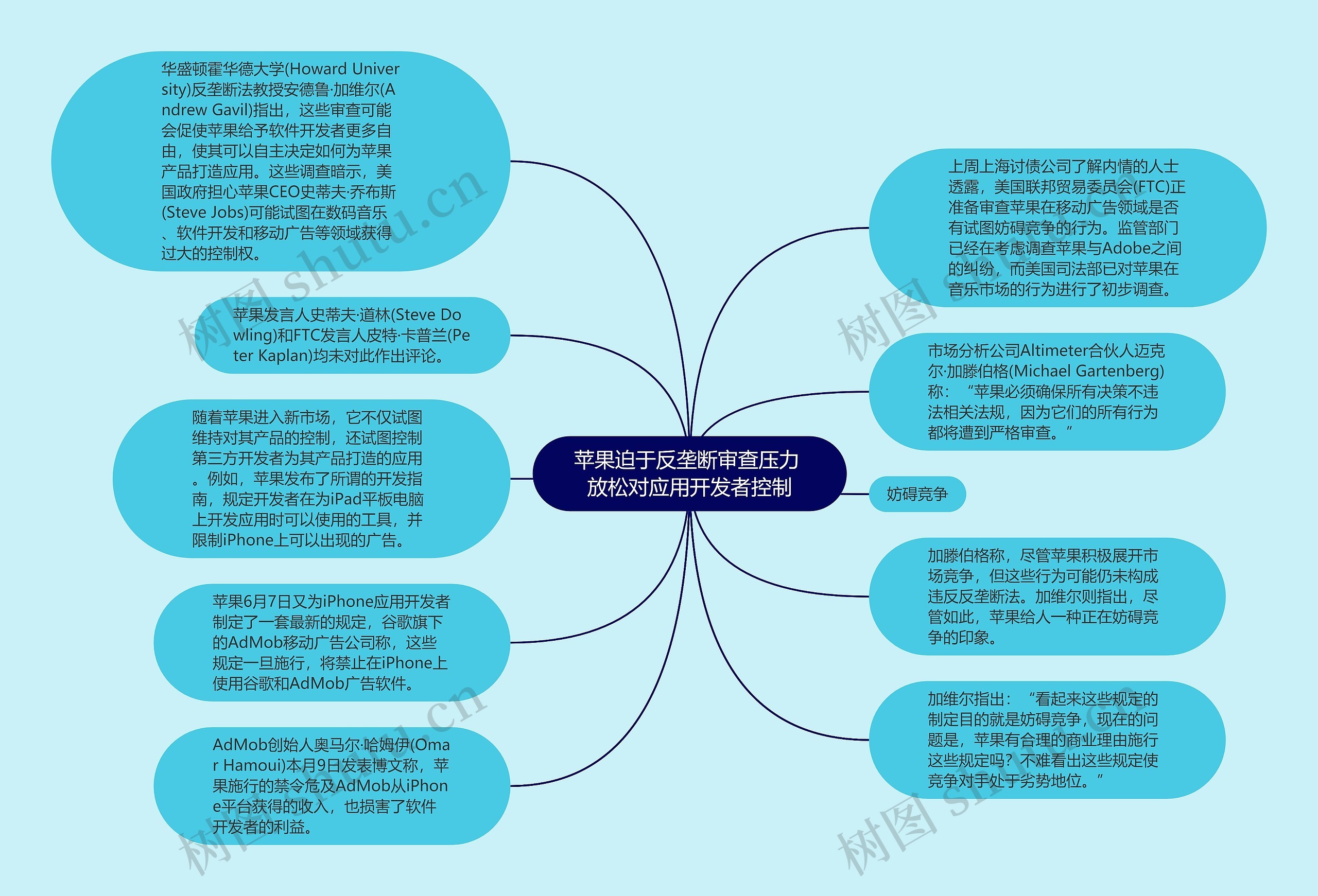 苹果迫于反垄断审查压力 放松对应用开发者控制思维导图