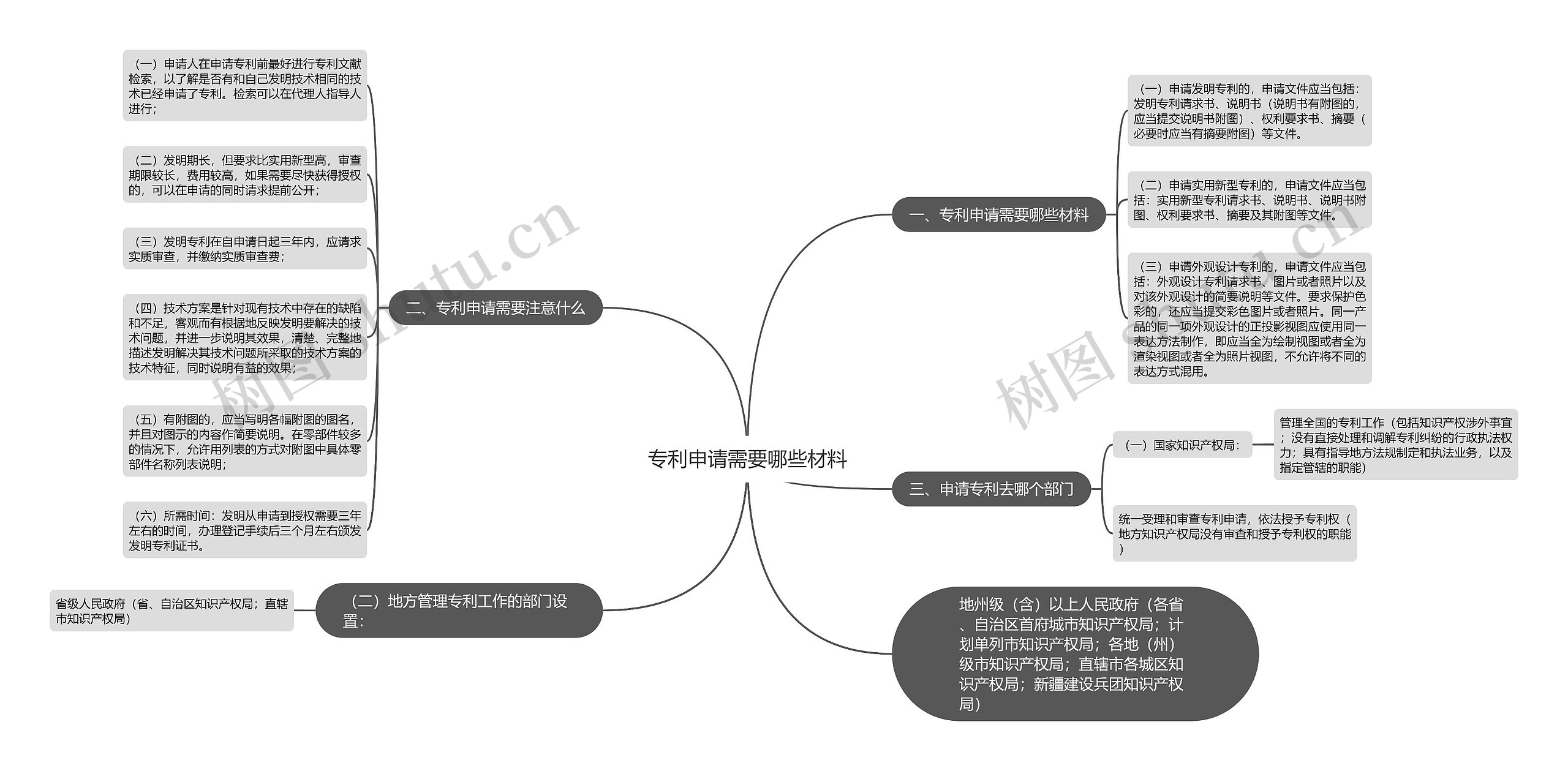 专利申请需要哪些材料