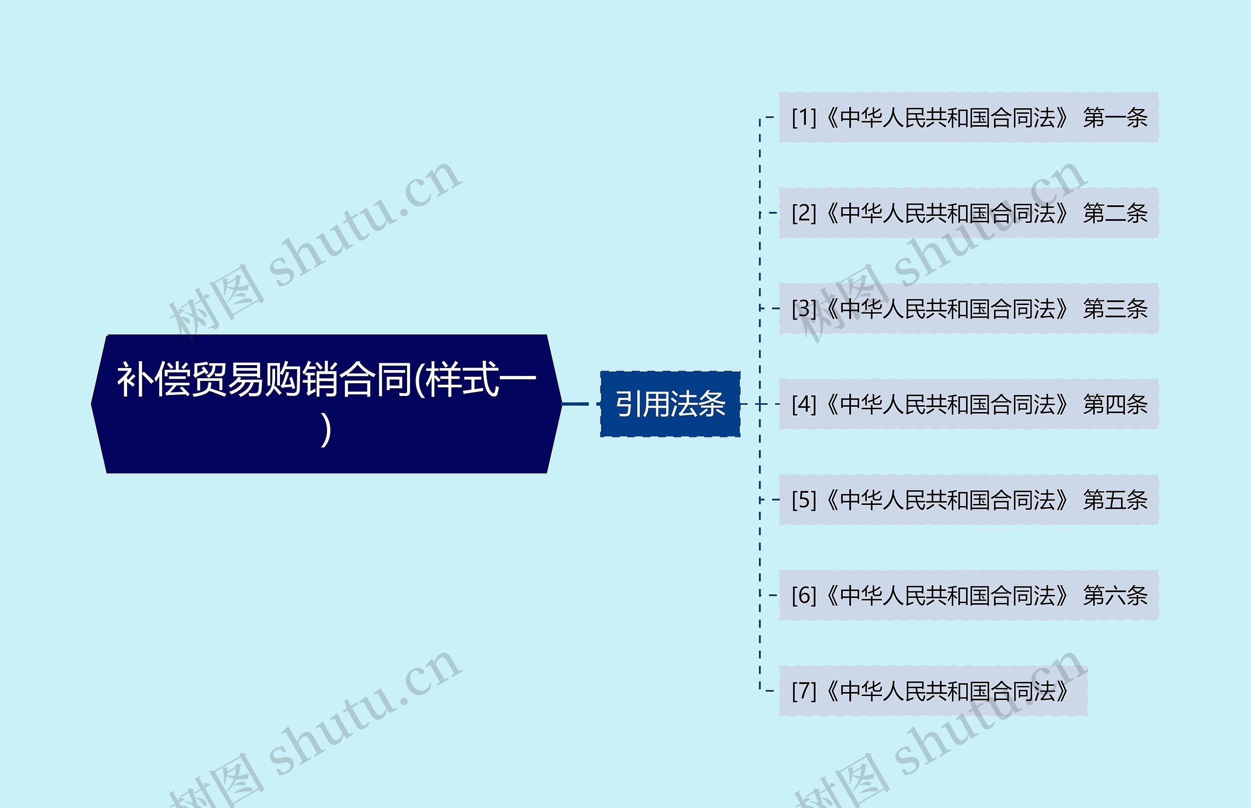 补偿贸易购销合同(样式一)思维导图