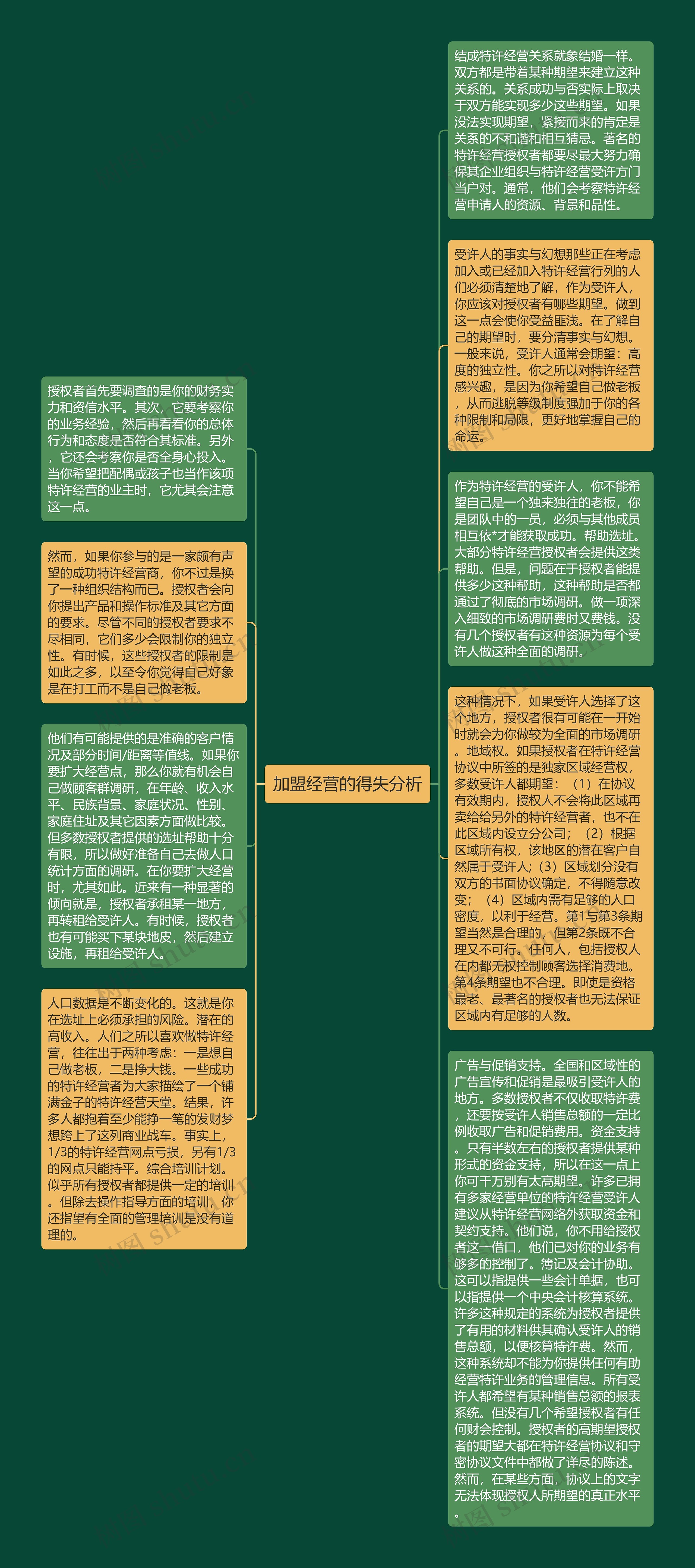 加盟经营的得失分析思维导图