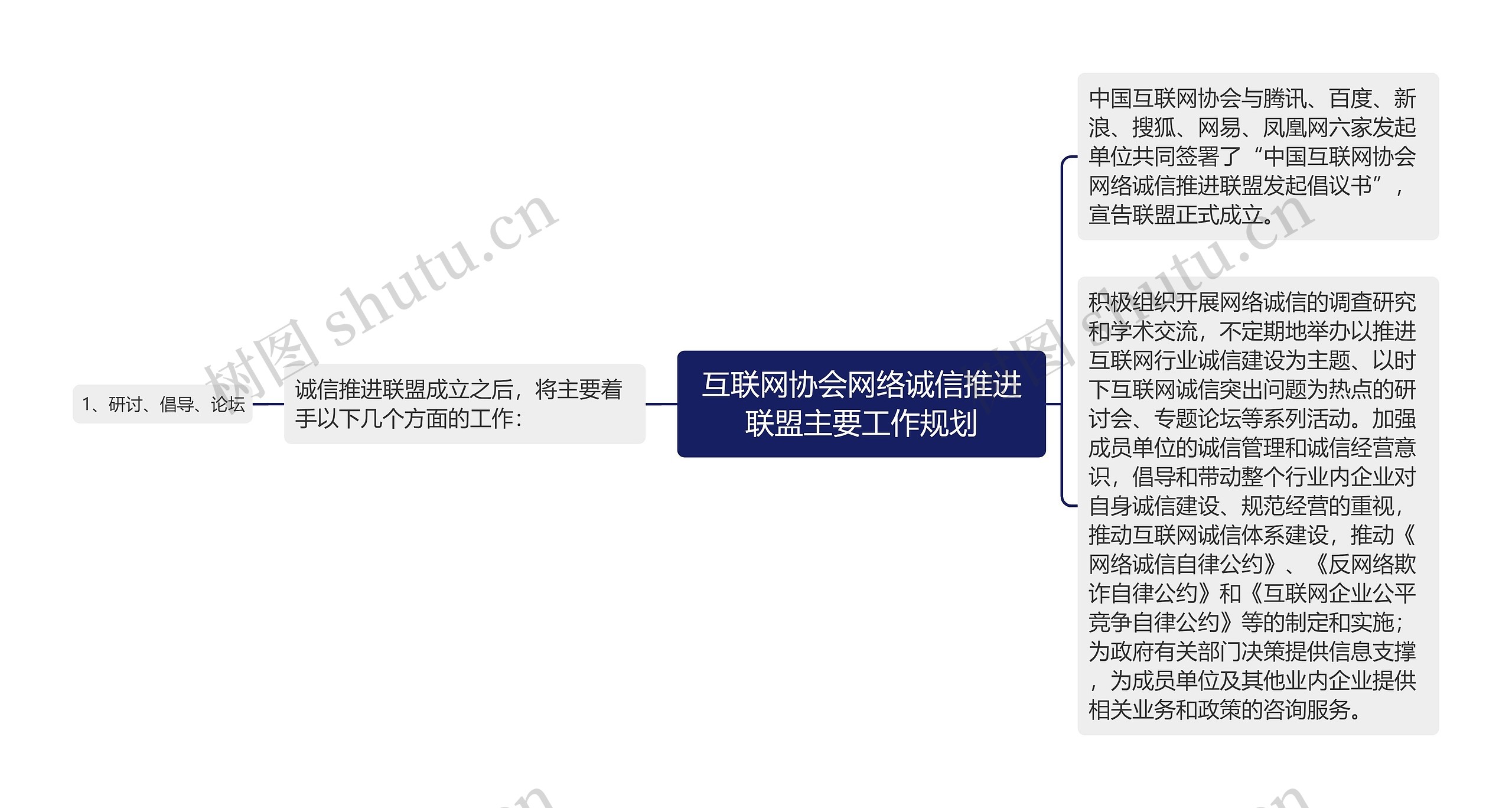 互联网协会网络诚信推进联盟主要工作规划思维导图