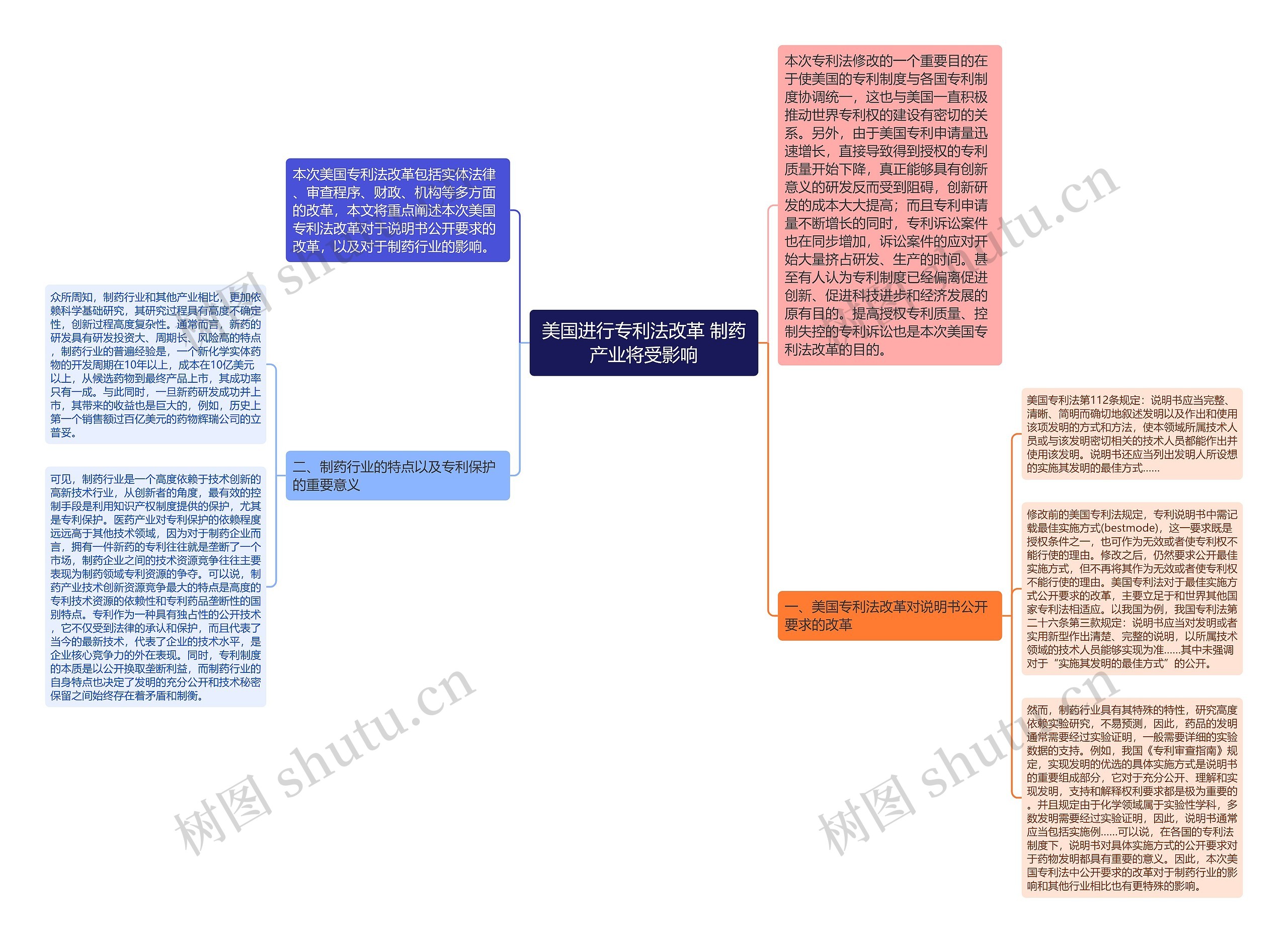 美国进行专利法改革 制药产业将受影响思维导图