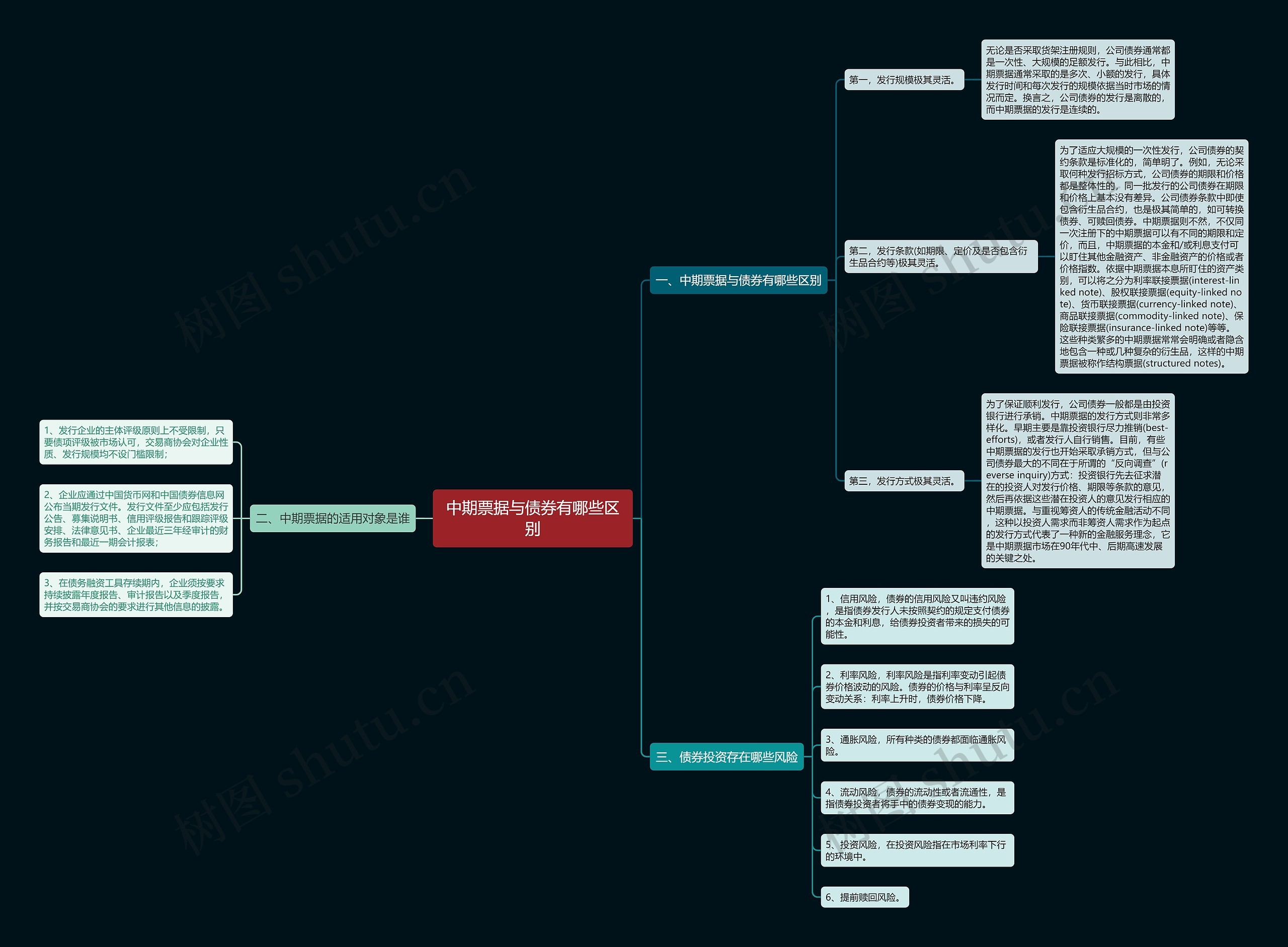 中期票据与债券有哪些区别思维导图