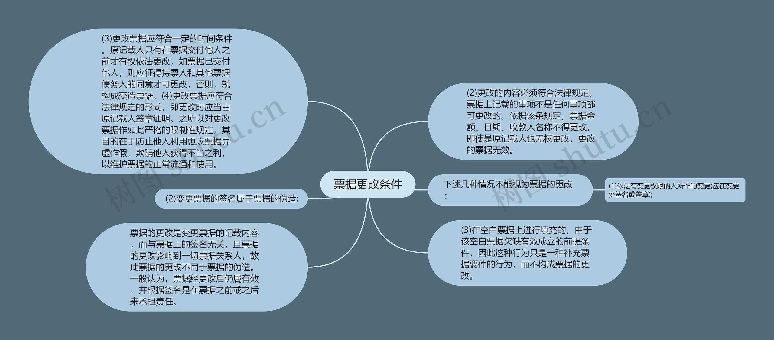 票据更改条件思维导图