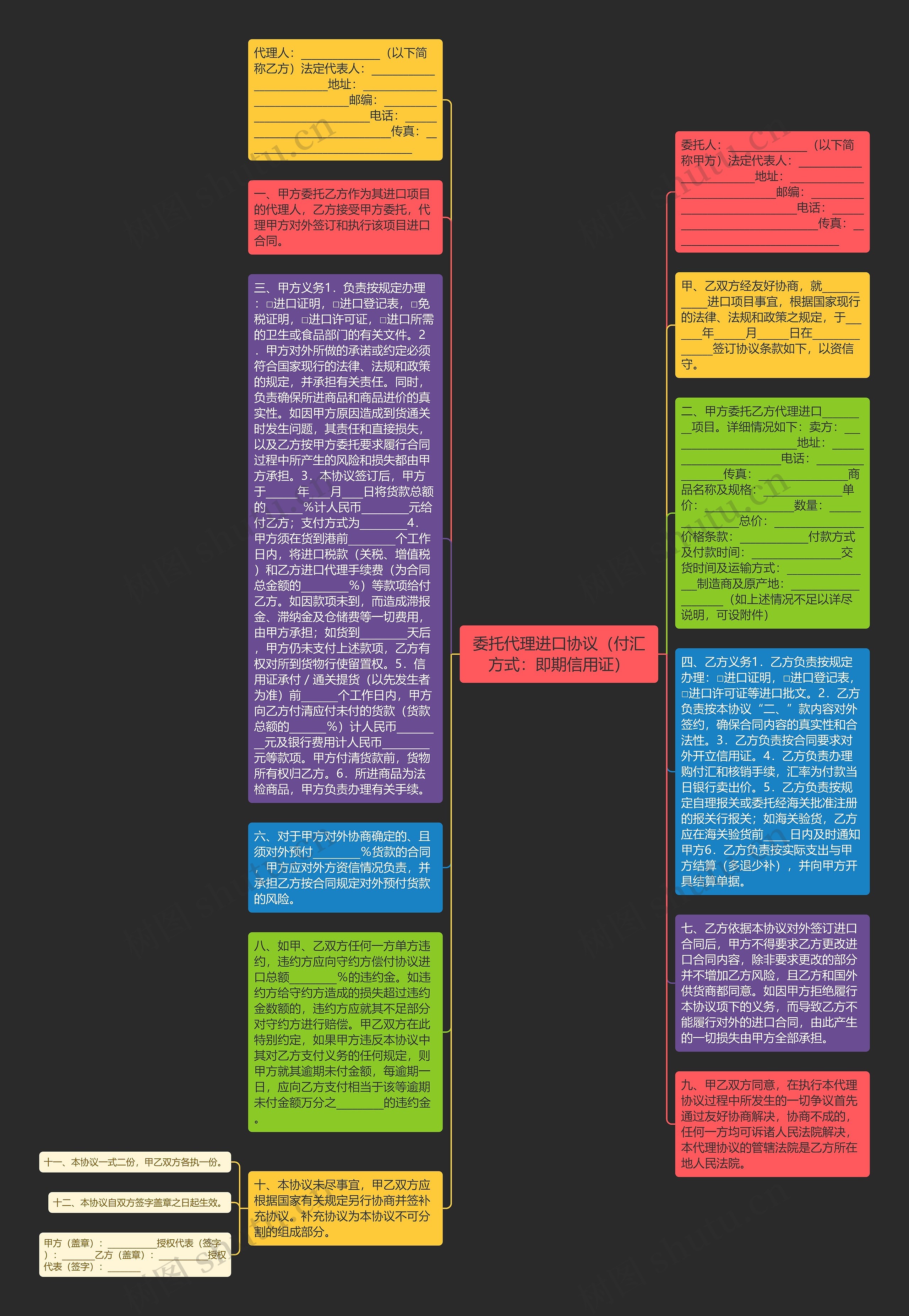 委托代理进口协议（付汇方式：即期信用证）思维导图
