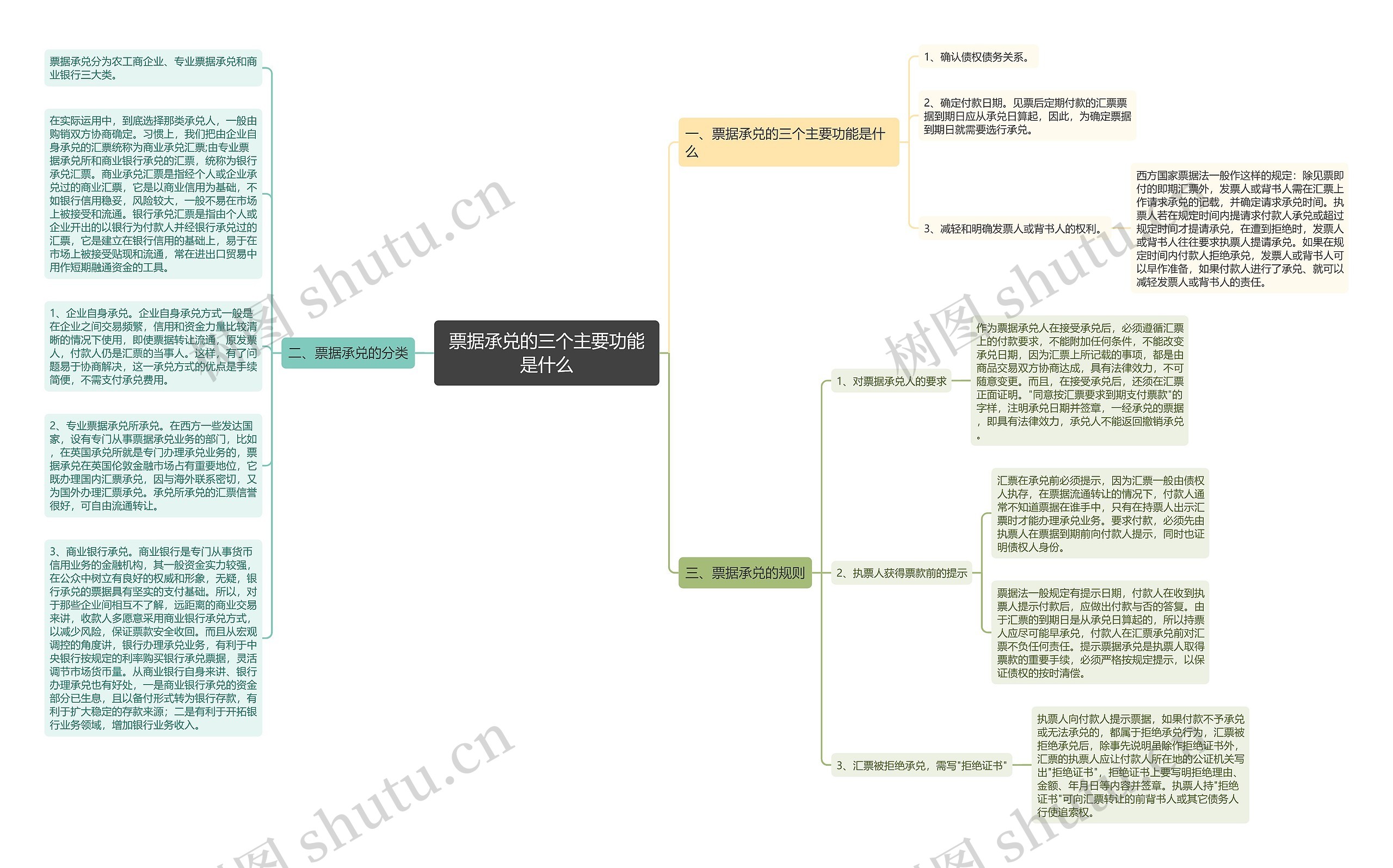 票据承兑的三个主要功能是什么思维导图