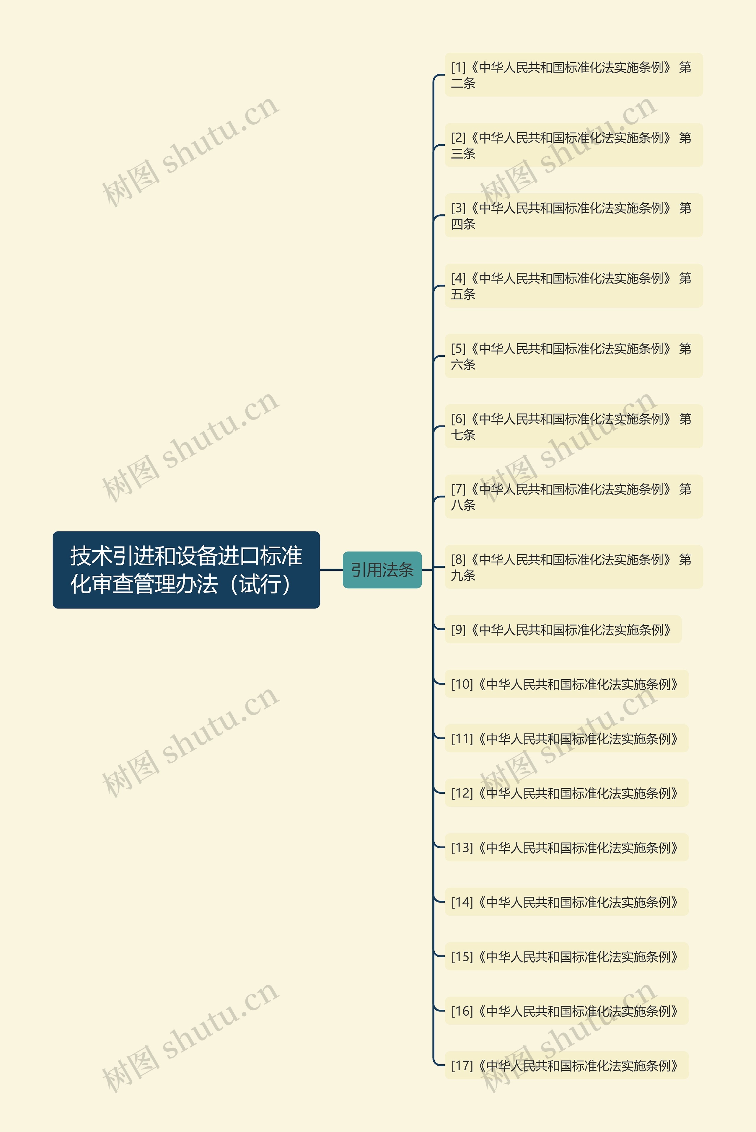 技术引进和设备进口标准化审查管理办法（试行）思维导图