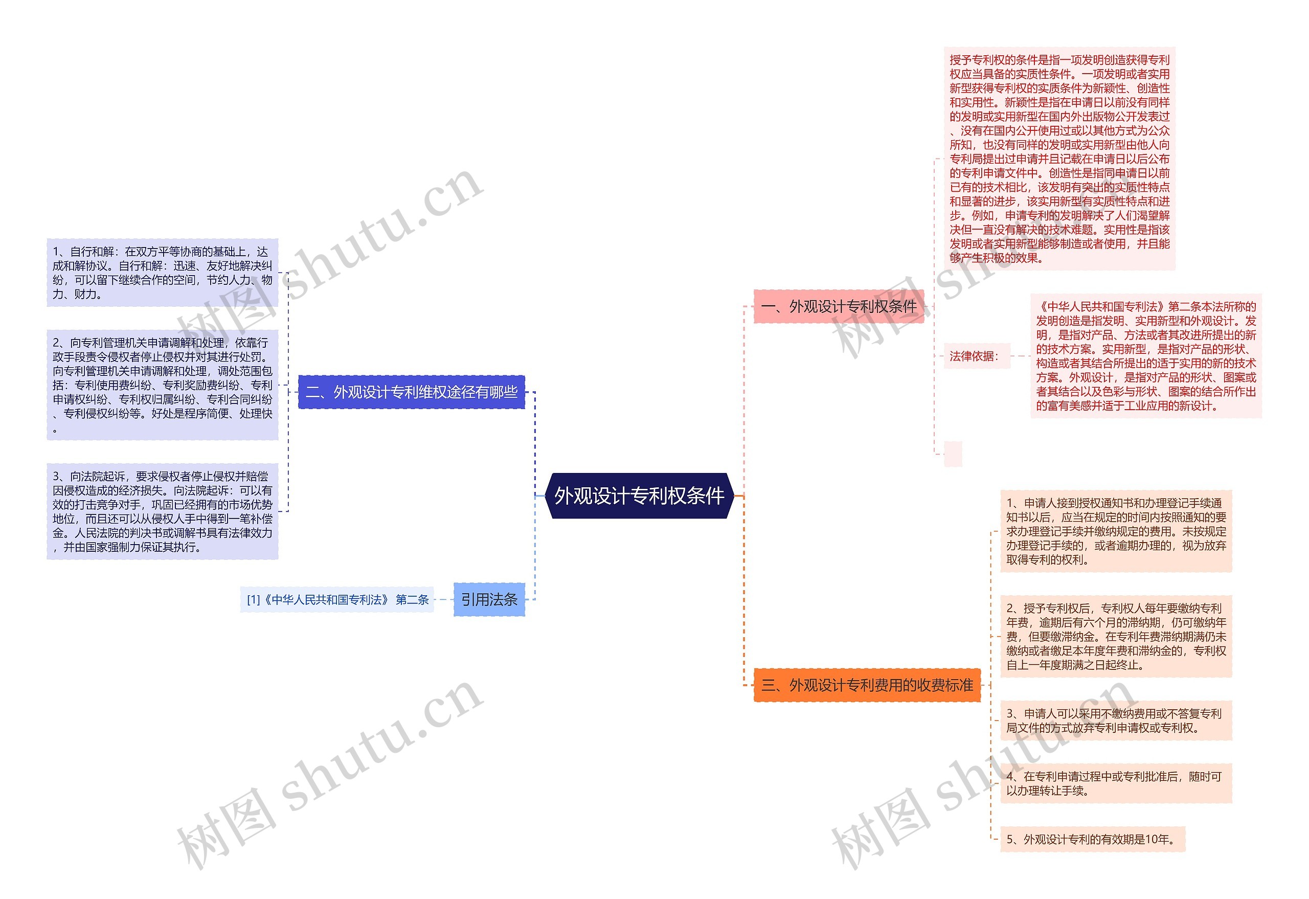 外观设计专利权条件思维导图