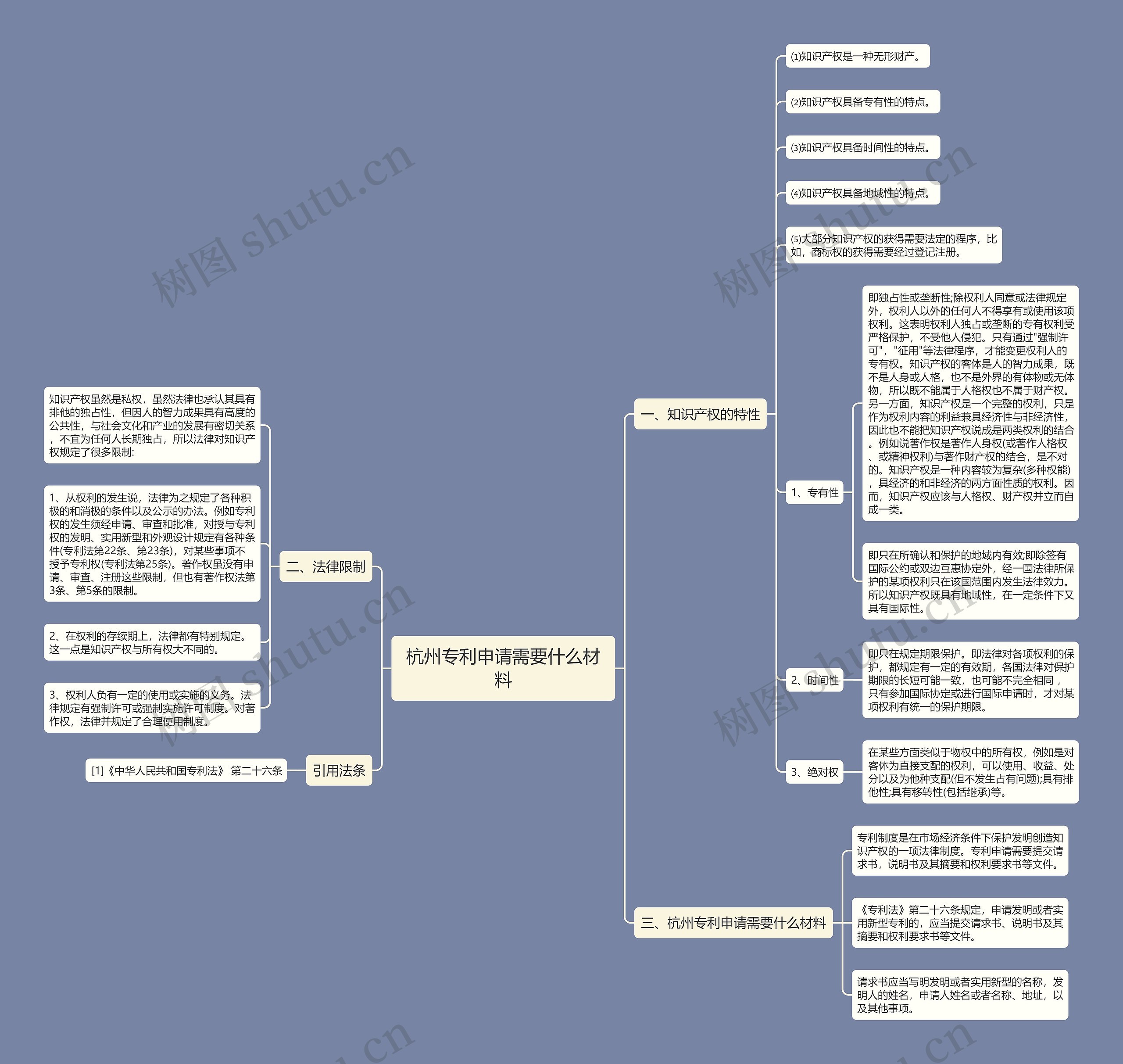 杭州专利申请需要什么材料思维导图