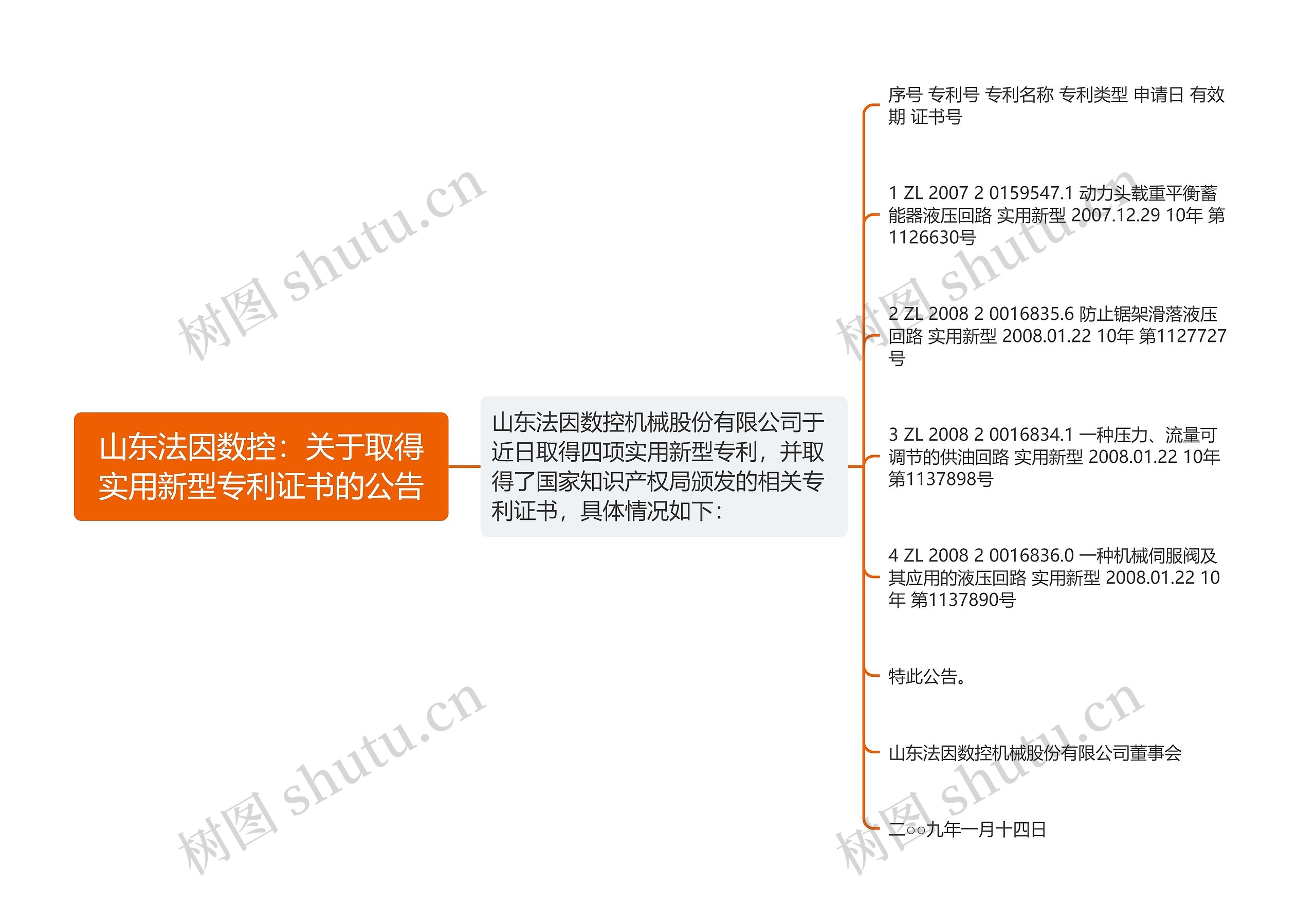 山东法因数控：关于取得实用新型专利证书的公告思维导图