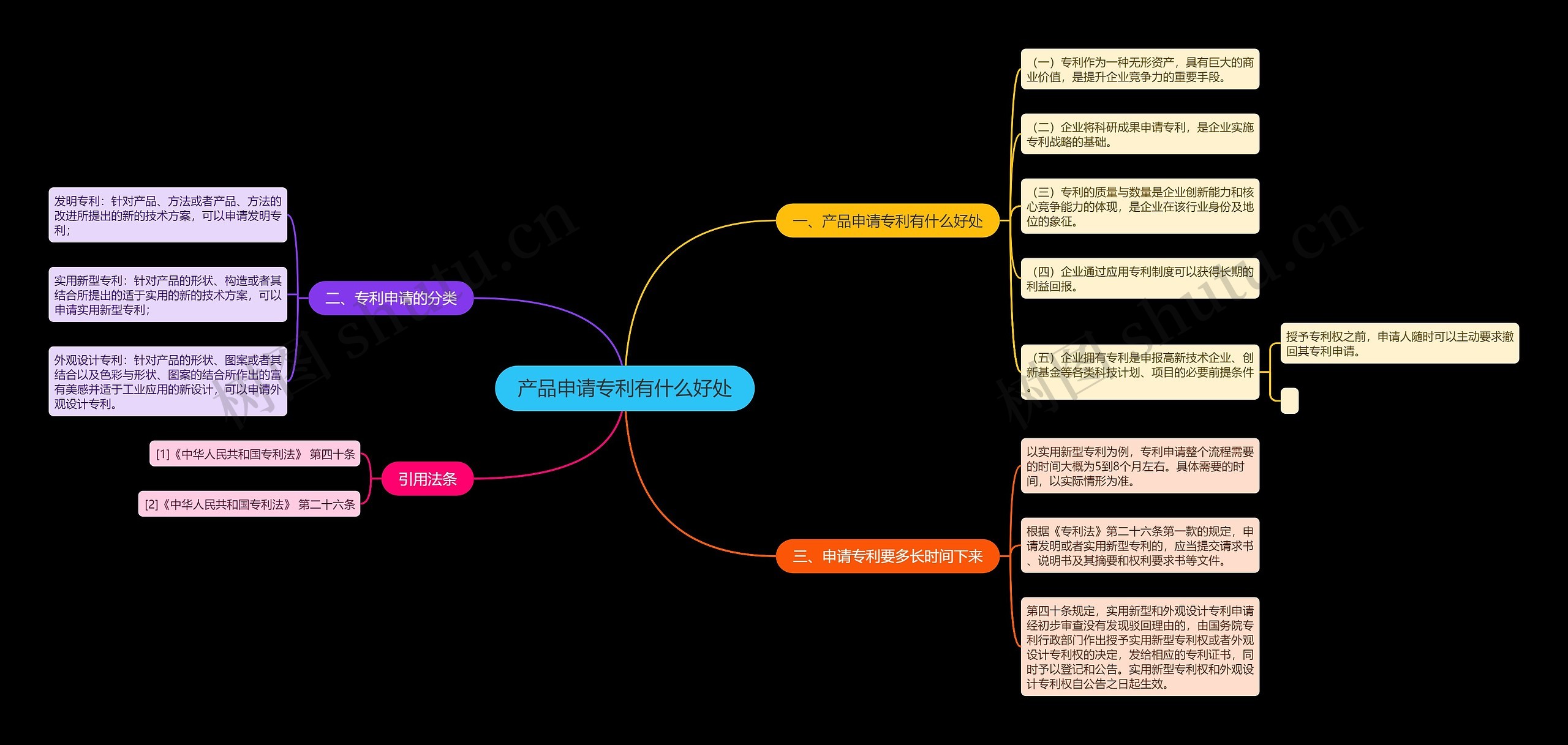 产品申请专利有什么好处思维导图