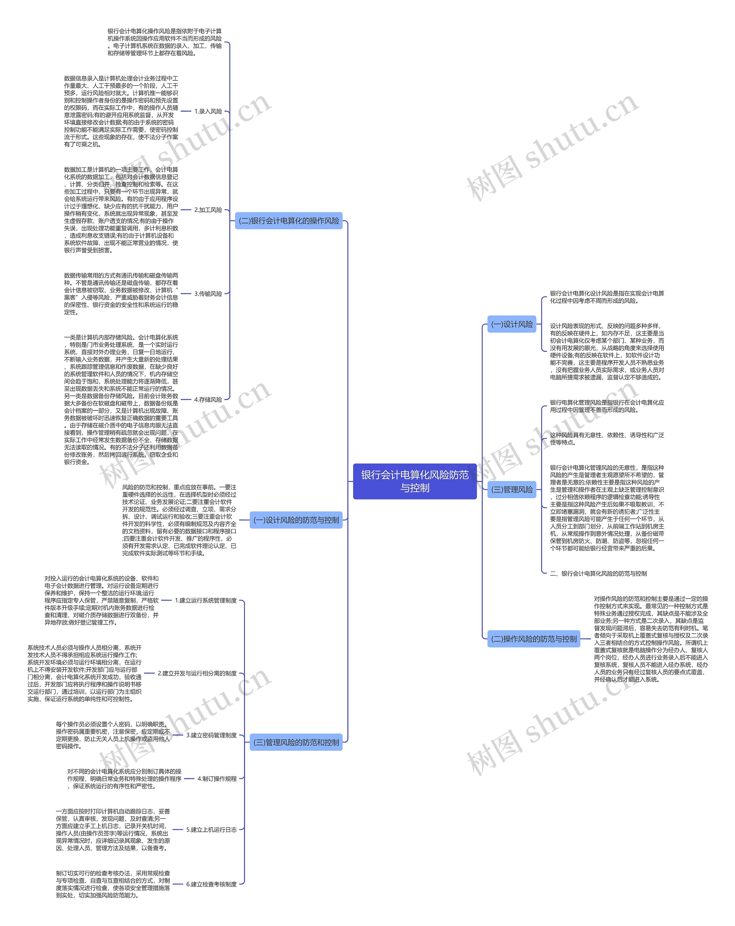 银行会计电算化风险防范与控制思维导图