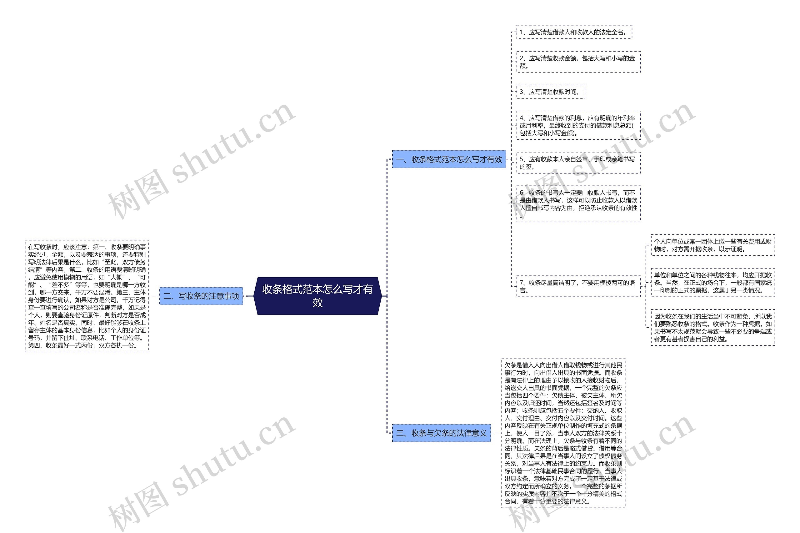 收条格式范本怎么写才有效思维导图