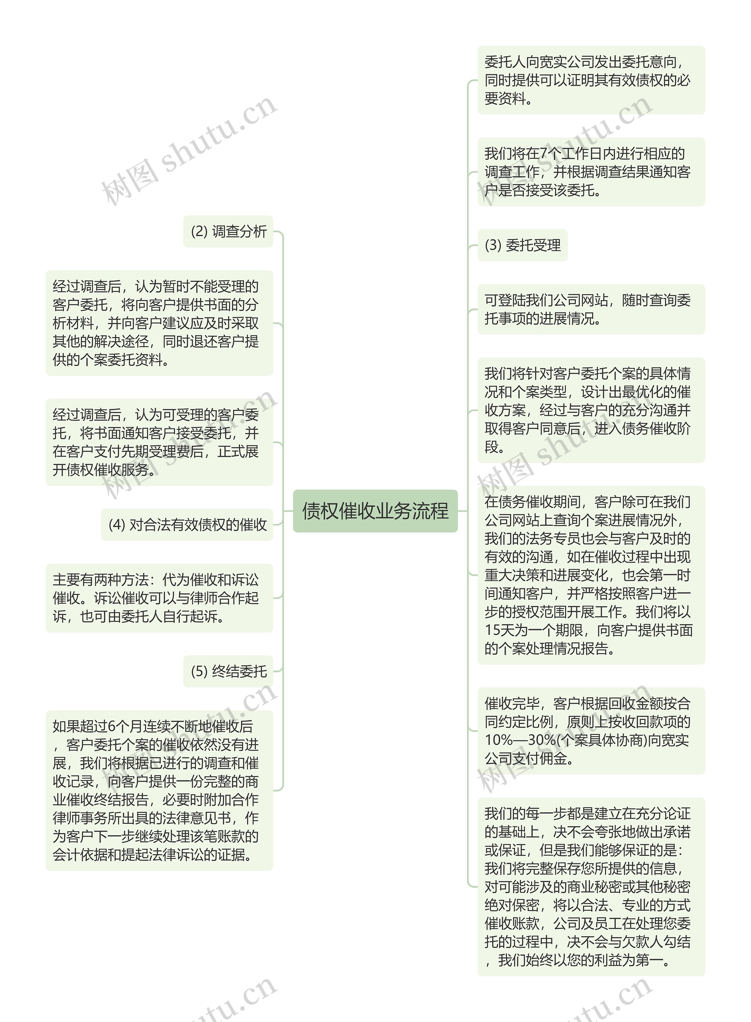 债权催收业务流程思维导图