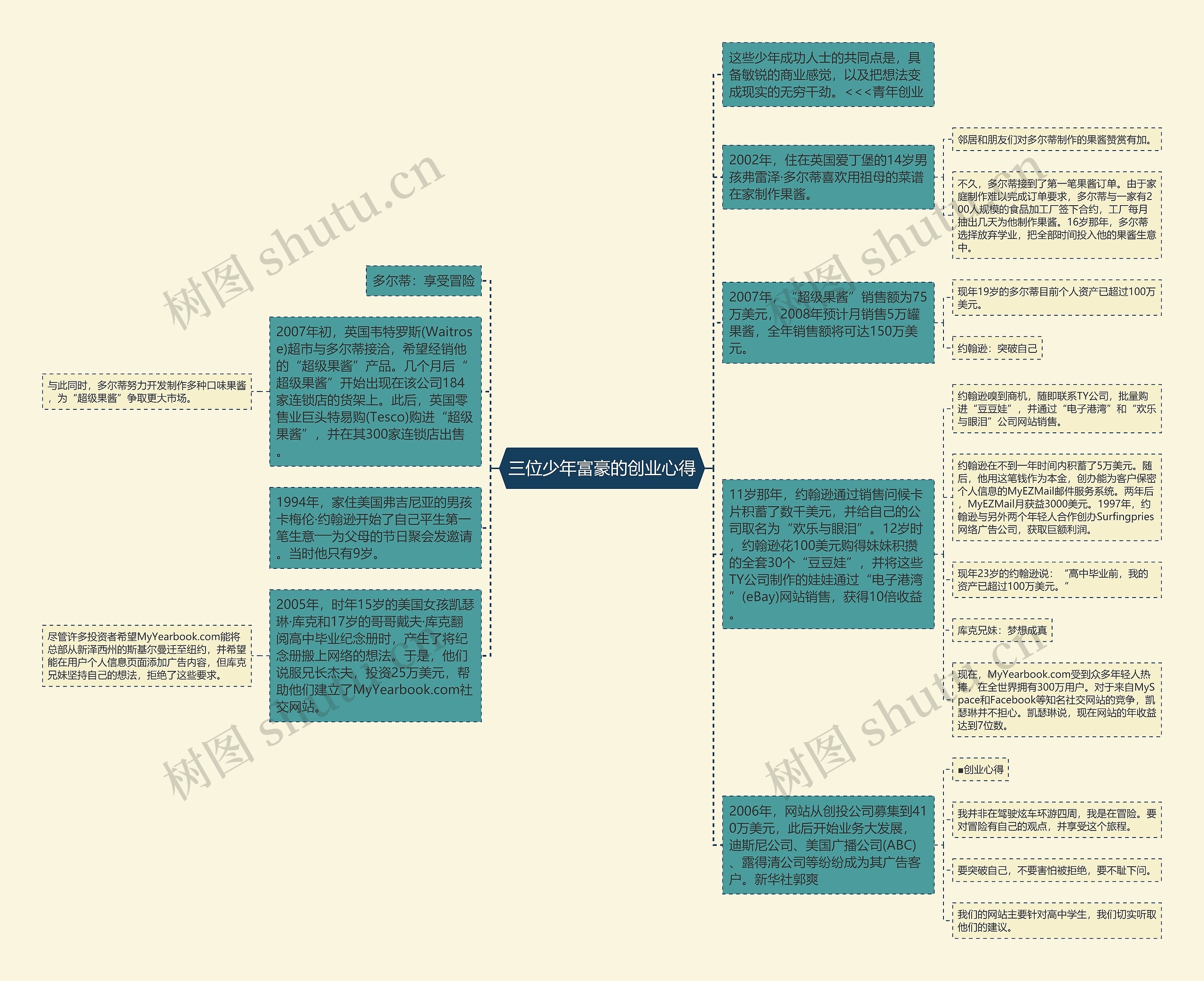 三位少年富豪的创业心得思维导图