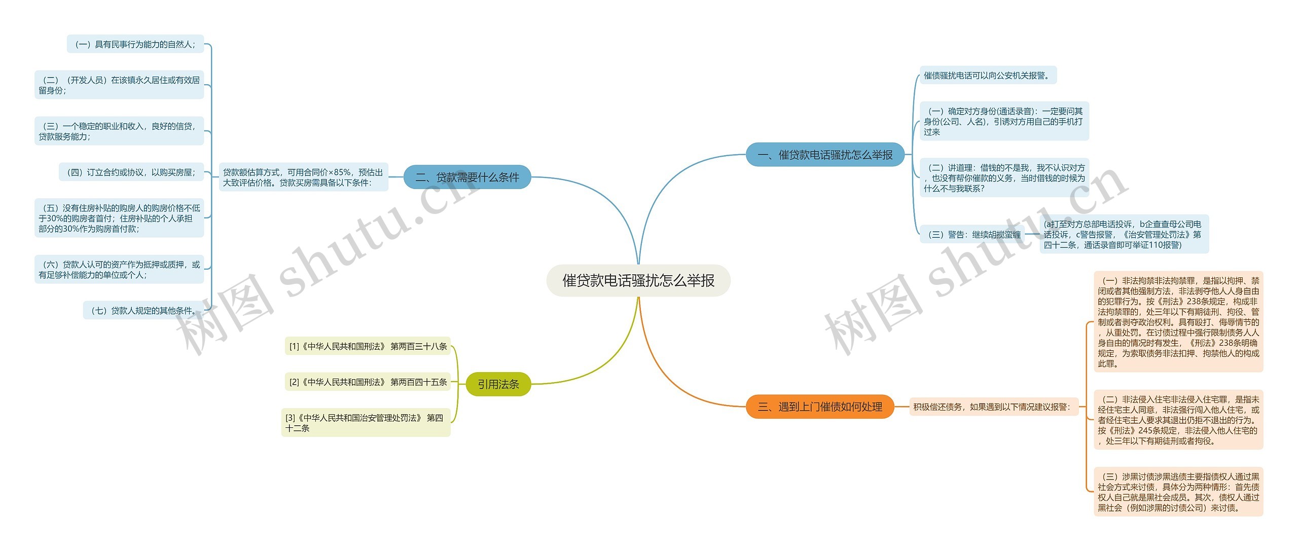 催贷款电话骚扰怎么举报思维导图