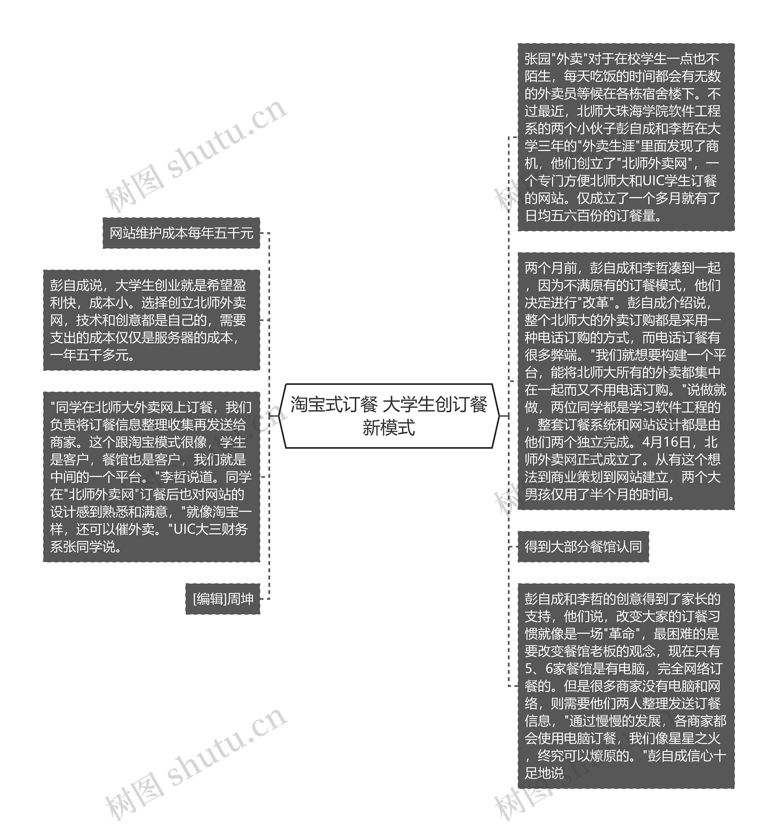 淘宝式订餐 大学生创订餐新模式思维导图